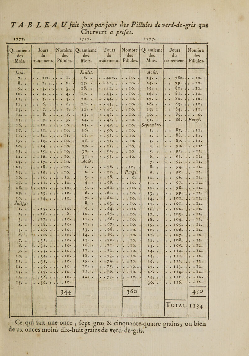 T A B L E A U fait jour par jour des B Ulules deverd-de-gris qui Chervert a prifes. 1777* 1777* 1777* Quantieme des Mois. Jours du traitement. Nombre des Pillules. Quantieme des Mois. Jours du traitement. Nombre des Pillules. Quantieme des Mois. Jours du traitement Nombre des Pillules. Juin. Juillet. Août. 7• % • • i cr» • • • I • • 16. . • . 40e. • • • 10» » z 3 • • • 78e.. . . 10. 8. 17* • 24. . • 79. . . . 10. 9- • • 80. . . .10. IO. 2> 6 9 • • 81. . . . 10. i1. 20. . 27. . • 82. . . . 10. Tl. 21. . 28. . • 00 . . 10. T3- 22. • 19. . • 84. . . . 10. T 4. 23. . 30. . • 85. . • • O* **• 24. . 31. . • 86. . Purgé. 1 6. • • • 10. • • . .10. . 25. . Septembre. 17. 2 6. . 1. . • 87. • • #12» 18. • • • 12» # • • . .TI. . 2 7 • * • • f 1. • . .10. . 2 • • • 88. . . . 12. 19. 28. . 3« • • 8p. . . .12. 10. 2 5>. • 4- • * 90. . . .12* U. 30. . 5 • • • Pi. • . . 12. 22. • • • 16 • • • .. .10. . 3 r* • 6. . • P». • • • I 2 • 23. Août. 7. • * 93- • . . 12. ' 24. 1. . 8. . • P 4- . . .12. M- 2. . • • 57. • Purgé. 9■ • • 95• • . . 11. 2 6. • « • 2* 0 # • • • • 1 O# a 3- • • . 58. • . . 0. . 10. . • p6. . • • I 2 » 27. 4. . • i 59. * • * 10. • J1 • • • P7. . • • 1 Z • 2 8. t • • 2» 2 • • • • • X O • # 5* • I 2 1 • • p8. . • • I Z • 6. . • . 61. • • «I O* • 13. . • 99. . . .12. 30. • • • 2. ^ » • • . .IO. . 7- ♦ • • ^2» • . . 10. . 14. . • T OO. . • • X Z • . . Juil[tt• 8. . • * 63. • • • I 0. • 1 5- • • IOI. . • • 1 Z • 1. - 9> • 16. . • 102. . • • X 2 • 2. . . 8. . 10. . 17. . • TO3. . • • I 2« 3- 11. . 1 8. . • IO4. . • • 1 Z « 4- 1 2. . 19. • • IO)'. . • * 12» * 5- « . 25). .. • • I 0» . 13. . • . 68. • • « 1 o« • 10. . • IO6. . • • 1 z • 6. .30. .. . .10. . 14. • 21. . • TO7. . • • X Z • 7. 15. . • . 70. • . .10. . 22. . • IO8. . • • 1 Z • 8. • • 3 2' • • • . .10. . 1 6. . • . 7i. • . .10. . 2» 3 • • • T Op. . • » I 2 • 5». 17. • 24. . • I IO. . • • I Z • 10. • .34. . . • • 10# . 18. . 25. . • III. ..12. I r. • . 3 • • . . 10. . 1:9. . 16. . 1 2. 20. . • • 75- • • • i Oi^-t 27. . • 113. . • • 1Z ■ *3- . • 3 7* • • . .10. . 2 T. . 28. . • I 14. . • •- I Z • 14. • • ^ • « . .10. . 2 2< . • • 77. • • • I 0# 251. . • 115 • • • • I Z • J5- 30. . • 116. . . .12. S 44 360 430 Total. 1134 Ce qui fait une once , fept gros &amp; cinquante-quatre grains, ou bien deux onces moins dix-huit grains de verd-de-gris.