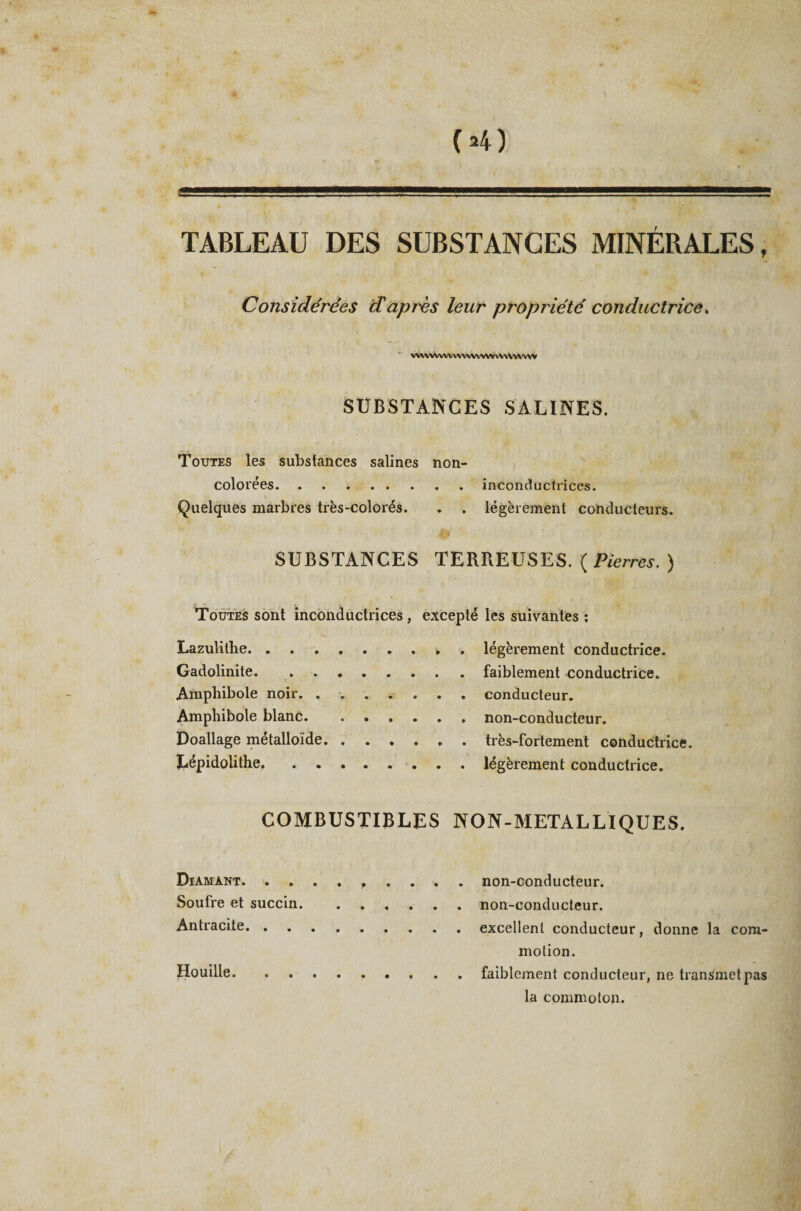 TABLEAU DES SUBSTANCES MINERALES, Considérées d'après leur propriété conductrice. WVWWWVX'VWVVW vv\Ywvw SUBSTANCES SALINES. Toutes les substances salines non- colorées., inconductiices. Quelques marbres très-colorés. . . légèrement conducteurs. SUBSTANCES TERREUSES. { Pierres. ) Toutes sont inconductrices , excepté les suivantes : Lazulithe.. . légèrement conductrice. Gadolinite.faiblement conductrice. Amphibole noir. ....... conducteur. Amphibole blanc. .non-conducteur. Doallage métalloïde.. . très-fortement conductrice. Lépidolithe..légèrement conductrice. COMBUSTIBLES NON-METALLIQUES. Diamant. . . Soufre et succin Antracite. . . Houille. . . non-conducteur. non-conducteur. excellent conducteur, donne la com¬ motion. faiblement conducteur, ne transmet pas la commoton.