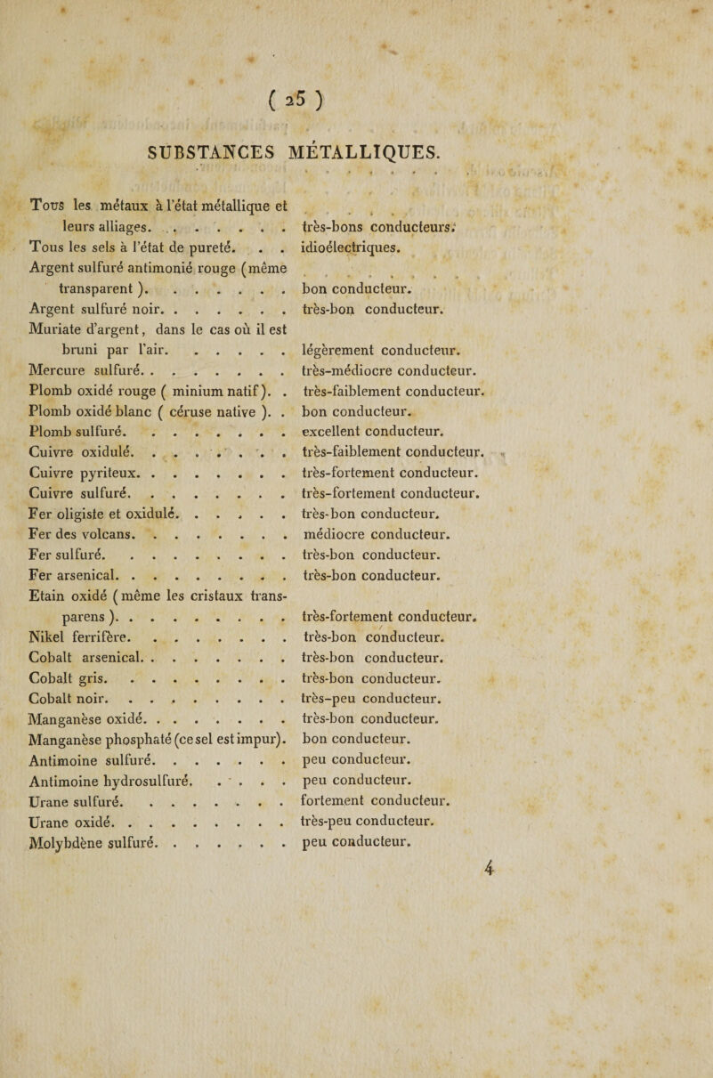 SUBSTANCES MÉTALLIQUES. Tous les métaux à l’état métallique et leurs alliages. ...... Tous les sels à l’état de pureté. Argent sulfuré antimonié rouge (même transparent ). Argent sulfuré noir. Muriate d’argent, dans le cas où il est bruni par l’air. Mercure sulfuré. Plomb oxidé rouge ( minium natif ). . Plomb oxidé blanc ( céruse native ). . Plomb sulfuré. Cuivre oxidulé.. Cuivre pyriteux. Cuivre sulfuré. Fer oligiste et oxidulé. . Fer des volcans. Fer sulfuré. Fer arsenical. Etain oxidé ( même les cristaux trans- parens ).. Nikel ferrifère. Cobalt arsenical. Cobalt gris. Cobalt noir. .. Manganèse oxidé. Manganèse phosphaté (ce sel est impur). Antimoine sulfuré. Antimoine hydrosulfuré. . . Urane sulfuré. Urane oxidé. Molybdène sulfuré. très-bons conducteurs; idioélectriques. ) * • bon conducteur, très-bon conducteur. légèrement conducteur, très-médiocre conducteur, très-faiblement conducteur, bon conducteur, excellent conducteur, très-faiblement conducteur, très-fortement conducteur, très-fortement conducteur, très-bon conducteur, médiocre conducteur, très-bon conducteur, très-bon conducteur. très-fortement conducteur. / • très-bon conducteur, très-bon conducteur, très-bon conducteur, très-peu conducteur, très-bon conducteur, bon conducteur, peu conducteur, peu conducteur, fortement conducteur, très-peu conducteur, peu conducteur. 4