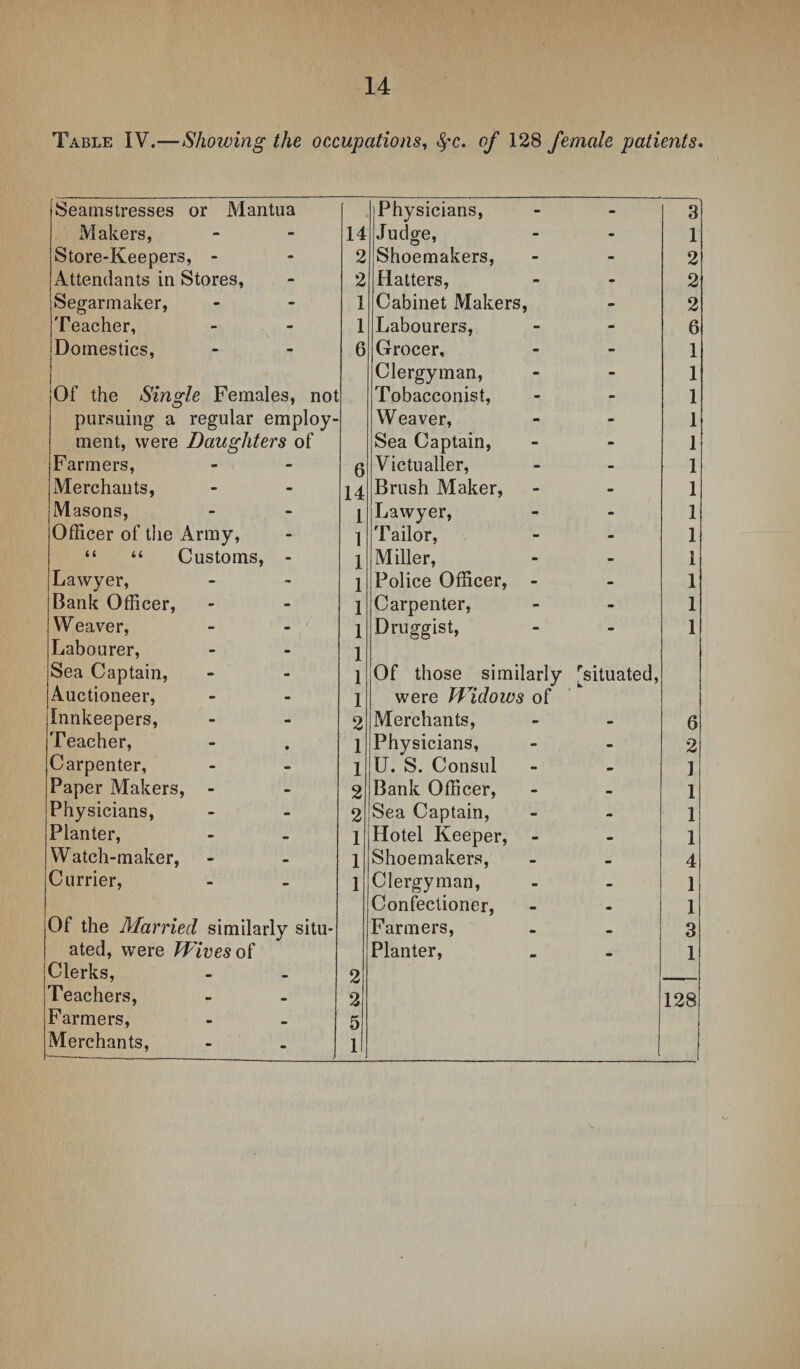 Table IV.—Showing the occupations, $-c. of 128 female patients. Seamstresses or Mantua Physicians, 3 Makers, 14 Judge, 1 Store-Keepers, - 2 Shoemakers, 2 Attendants in Stores, 2 Hatters, 2 Segarmaker, 1 Cabinet Makers, 2 Teacher, 1 Labourers, 6 Domestics, 6 Grocer, 1 Clergyman, 1 Of the Single Females, not Tobacconist, 1 pursuing a regular employ- Weaver, 1 ment, were Daughters of Sea Captain, 1 Farmers, 6 Victualler, 1 Merchants, 14 Brush Maker, 1 Masons, 1 Lawyer, 1 Officer of the Army, 1 Tailor, 1 “ “ Customs, - 1 Miller, 1 Lawyer, 1 Police Officer, - 1 Bank Officer, 1 Carpenter, 1 W eaver, 1 Druggist, 1 Labourer, 1 Sea Captain, 1 Of those similarly [situated, Auctioneer, 1 were Widows of Innkeepers, 2 Merchants, 6 Teacher, 1 Physicians, 2 Carpenter, 1 U. S. Consul ] Paper Makers, - 2 Bank Officer, 1 Physicians, 2 Sea Captain, 1 Planter, 1 Hotel Keeper, 1 Watch-maker, I Shoemakers, 4 Currier, 1 Clergyman, 1 Confectioner, 1 Of the Married similarly situ- Farmers, 3 ated, were Wives of Planter, 1 Clerks, 2 Teachers, 2 128 Farmers, 5 Merchants, 1