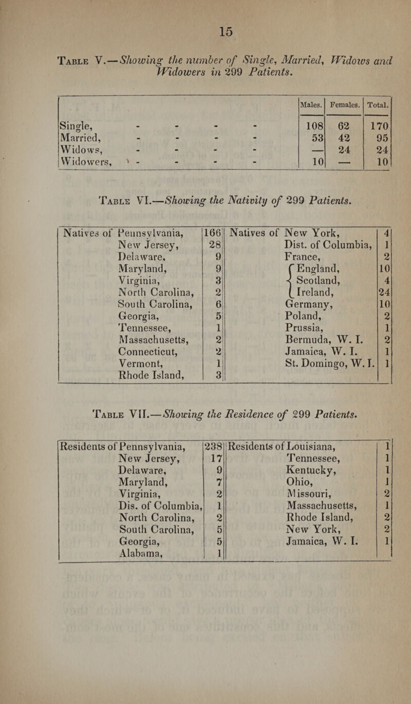 Table V.—Showing the number of Single, Married, Widows and Widowers in 299 Patients. Males. Females. Total. Single, - - - 108 62 170 Married, - 53 42 95 Widows, - — 24 24 Widowers, ' - 10 — 10 Table VI.—Showing the Nativity of 299 Patients. Natives of Pennsylvania, 166] Natives of New York, 4 New Jersey, 28 Dist. of Columbia, 1 Delaware, 9 F ranee, 2 Maryland, 9 f England, 10 Virginia, 3 -< Scotland, 4 North Carolina, 2 (_ Ireland, 24 South Carolina, 6 Germany, 10 Georgia, 5 Poland, 2 Tennessee, 1 Prussia, 1 Massachusetts, 2 Bermuda, W. I. 2 Connecticut, 2 Jamaica, W. I. 1 Vermont, 1 St. Domingo, W. T. 1 Rhode Island, 3 Table VII.—Showing the Residence of 299 Patients. Residents of Pennsylvania, 238 Residents of Louisiana, 1 New Jersey, 17 Tennessee, 1 Delaware, 9 Kentucky, 1 Maryland, 7 Ohio, 1 Virginia, 2 Missouri, 2 Dis. of Columbia, 1 Massachusetts, 1 North Carolina, 2 Rhode Island, 2 South Carolina, 5 New York, 2 Georgia, 5 Jamaica, W. I. 1 Alabama, 1