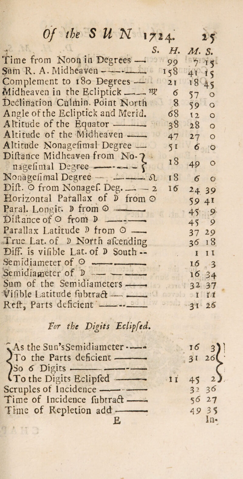 Of the SUN Time from Noon in Degrees Sam R. A. Midheaven-—. Complement to 180 Degrees — Midheaven in the Ecliptick ——~ W Declination Culiiiin. Point North Angle of the Ecliptick and Merit]. Altitude of the Equator-— Altitude of the Midheaven — Altitude Nonagefimal Degree — Diftance Midheaven from No- . nagefimal Degree —-— - Nonagefimal Degree —; ——— SI Dill. O from Nonagef. Deg. — 2 Horizontal Parallax of i from O Paral. Longit. D from © .-, Di It a nee of O from D -—-——. Parallax Latitude D from © — True Lat. of D North afeending Biff, is vifible Lat. of D South— Semidiameter of O —--—. - Semidiameter of D *— >— Sum of the Semidiameters Vifible Latitude fubtrad — R.elf, Parts deficient ■- 1724. S. H. 99 158 21 6 8 68 38 47 51 18 tor the Digits Edipfed. As the Sun’sSemidiameter To the Parts deficient. -- >So 6 Digits --- To the Digits Eclipfed-- Scruples of Incidence Time of Incidence fubtrad Tims of Repletion add 18 16 U fi 25 M. S. i 15 41 15 !8 45 57 o 59 O 12 o 28 o 27 o 6 o 49 o 6 © 24 39 59 41 45 9 45 9 37 29 36 18 i 11 16 „ 3 16 34 32 37 1 tt 31 26 16 3) 1 31 2df * 45 2/, 3 2 3^ 56 27 49 35 In-