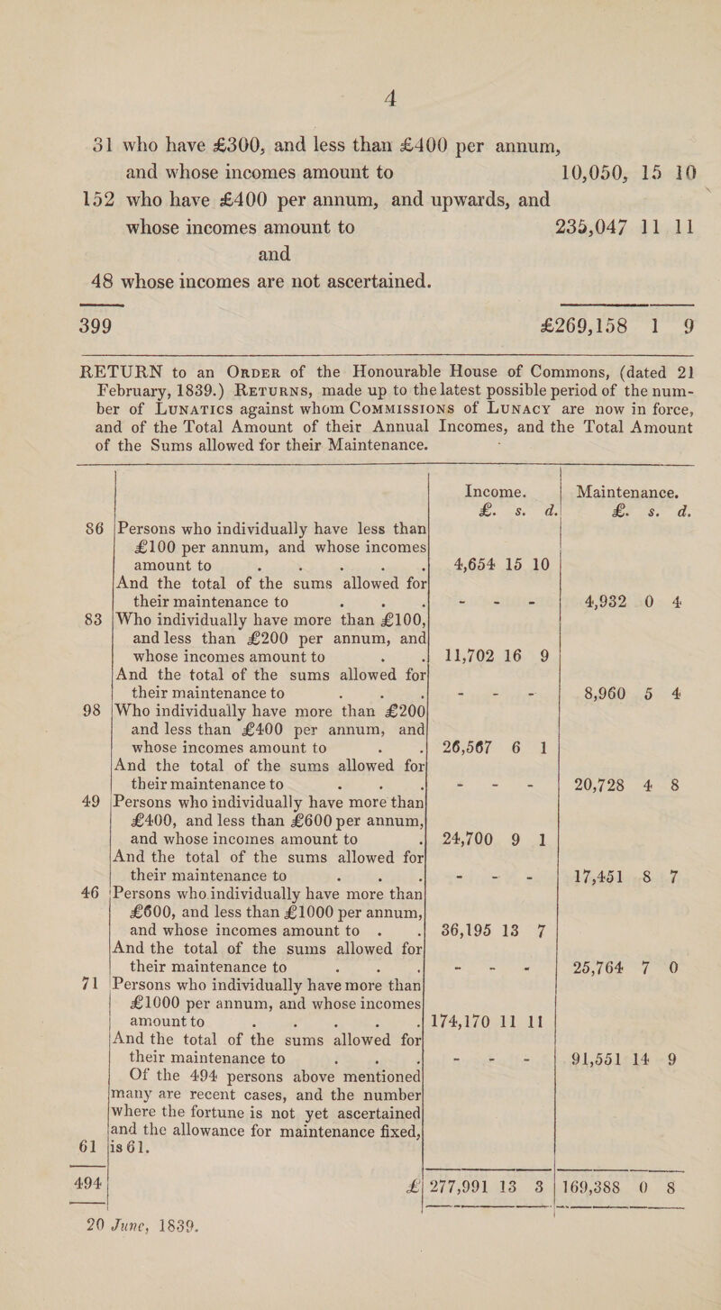 31 who have £300, and less than £400 per annum, and whose incomes amount to 10,050, 15 10 152 who have £400 per annum, and upwards, and whose incomes amount to 235,047 11 11 and 48 whose incomes are not ascertained. 399 £269,158 1 9 RETURN to an Order of the Honourable House of Commons, (dated 21 February, 1839.) Returns, made up to the latest possible period of the num¬ ber of Lunatics against whom Commissions of Lunacy are now in force, and of the Total Amount of their Annual Incomes, and the Total Amount of the Sums allowed for their Maintenance. 86 Persons who individually have less than £100 per annum, and whose incomes amount to . . . . . And the total of the sums allowed foi Income. £. s. d. 4,654 15 10 Maintenance. £. s. d. 83 their maintenance to . . . Who individually have more than £100, and less than £200 per annum, anc whose incomes amount to And the total of the sums allowed for 11,702 16 9 4,932 0 4 98 their maintenance to . . . Who individually have more than £200 and less than £400 per annum, and whose incomes amount to And the total of the sums allowed for 26,567 6 1 8,960 5 4 49 their maintenance to Persons who individually have more than £400, and less than £600 per annum, and whose incomes amount to And the total of the sums allowed for 24,700 9 1 20,728 4 8 46 their maintenance to . . . Persons who individually have more than £600, and less than £1000 per annum, and whose incomes amount to . And the total of the sums allowed for 36,195 13 7 17,451 8 7 71 their maintenance to ... Persons who individually have more than £1000 per annum, and whose incomes amount to ..... And the total of the sums allowed for 174,170 11 11 25,764 7 0 61 their maintenance to ... Of the 494 persons above mentioned many are recent cases, and the number where the fortune is not yet ascertained and the allowance for maintenance fixed, is 61. 91,551 14 9 494 £ 277,991 13 3 169,388 0 8 20 June, 1839.