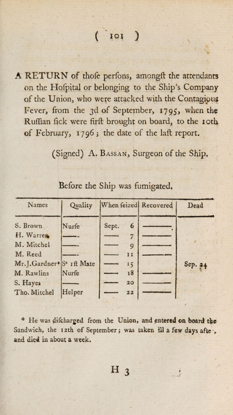 ( lOI ) A RETURN of thofe perfons, amongft the attendants on the Holpital or belonging to the Ship’s Company of the Union, who wete attacked with the Contagious Fever, from the 3d of September, 1795, when the Ruffian fick were firft brought on board, to the loth of February, 17965 the date of the laft report. (Signed) A. Bassan, Surgeon of the Ship. Before the Ship was fumigated. Names Quality S. Brown Nurfe H. Warren M. Mitchel M. Reed Mr.J.Gardner* S® I ft Mate M. Rawlins Nurfe S. Hayes Tho. Mitchel Helper When feized Recovered Sept. 6 j / 9 . IT - 18 -- 22 Dead Sep. * He was difcJiarged from the Union, and entered on board Sandwich, the 12th of September; was taken ill a few days aftc and died in about a week.
