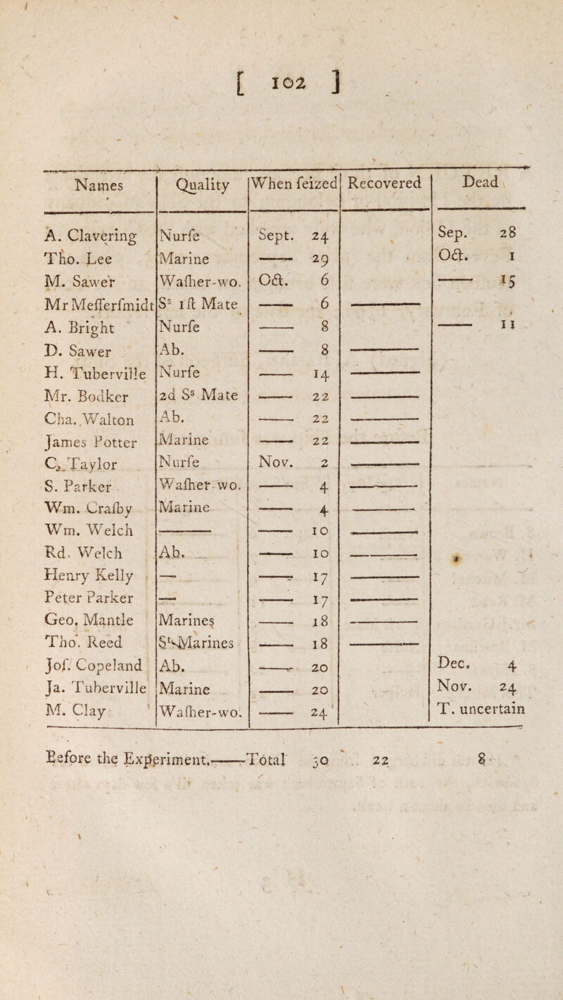 / [ 102 ] Names A. Clavering Tho. Lee M. Sawe'r Mr MefTerfmidt A. Bright D. Sawer H. Tuberville Mr. Bodker Cha. .Walton James Potter Q.^'P'aylor S. Parker Wm. Crafby Win. Welch Rd. Welch Henry Kelly Peter Parker Geo. Mantle Tho. Reed Jof. Copeland Ja. Tuberville M. Clay Quality Nurfe Marine WaOier-wo. SmU Mate Nurfe Ab. Nurfe 2d S® Mate Ab, Marine N urfe Wafher wo. Marine Ab. Marine? marines Ab. Marine Wafher-wo. When feized Sept. ca. Nov. 24 29 6 6 8 8 14 22 22 22 10 10 17 17 18 18 20 20 24' Recovered Dead \ Sep. oa. Dec, Nov. 28 I 11 4 24 T. uncertain Before the Exp.eriment,--Total 30 22