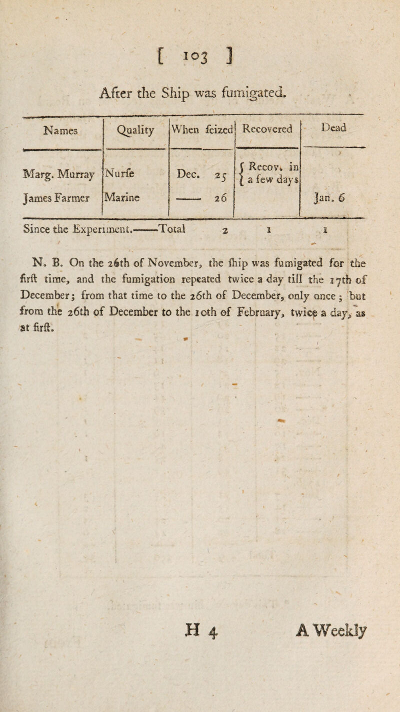 After the Ship was fumigated. Names Quality When feized 1 Recovered Dead Marg. Murray James Farmer Nuxfc Marine Dec. 25 - 26 f Recovt, in ( a few days > *> ' Jan. 6 Since the Experiinent,-Total 21 2 N. B. On the 26th of November, the fhip was fumigated for the firft time, and the fumigation repeated twice a day till the 2 -^th of December; from that time to the 26th of December, only once; 'but from the 26th of December to the 20th of February, twice a day, as at foU. ‘ '
