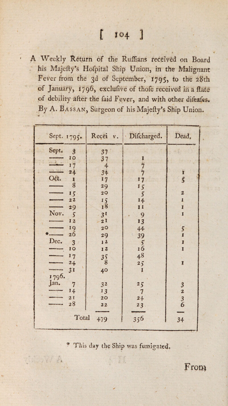 A Weekly Return of the Ruffians received on Board his Majefty’s Hofpital Ship Union, in the Malignant Fever from the 3d of September, 1795, to the 28th of January, 1796, exclufive of thofe received in a ftate of debility after the faid Fever, and with other difeafes. By A. Ba SSAN, Surgeon of his Majefty’s Ship Union. •4 Sept. 1795. Recei v. ■ Difcharged. Dead, Sept. 3 37 - 10 37 1 / 17 4 7 - 24 34 1 I oa. 1 17 n 5 ^ 8 29 15 20 5 2 — 22 15 14 1 29 18 II I Nov. 5 3' * 9 I •- 12 2I 13 • - 19 20 44 5 *- 26 29 39 1 Dec. 3 12 5 I -10 12 16 I 17 3J 48 -24 8 25 I 31 ' 1796. 40 I Jan. 7 32 25 3 -14 13 7 2 -21 20 24 3 --- 28 22 23 6 Total 479 35S 34 . ? This day the Ship was fumigated. Froan