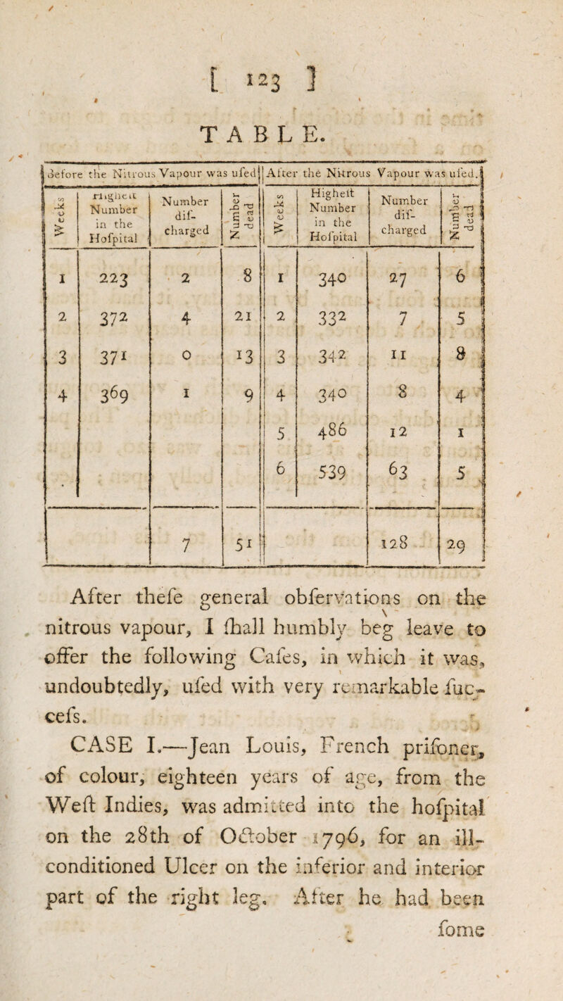 TABLE. I aet'ore the Niu ous Vapour was uled Altei the Nkrous Vapour was ufed.l V/ceks rliglicii Number in the Hofpital Number dif- charged Number dead Weeks Higheit Number in the Hofpital Number dif- charged 5 1 ^ 1 P 1 1 223 2 8 I 340 27 6 ■ 2 372 4 21 2 332 7 ■ 5 ^ 3 371 0 13 3 342 , II S i 4 369 I 9 4 340 8 4 ' 5 486 12 I • 6 ; 539 63 5 i 7 ! 1 1 128 ' 3 • i 29 ; After thefe general obfervntions on the nitrous vapour, I (hall humbly beg leave to olFer the following Cafes, in which it was^, undoubtedly, ufed with very remarkable fuc« cefse CASE 1.—Jean Louis, French prifoner, of colour, eighteen years of age, from the Weft Indies, was admitted into the hofpital on the 28th of Oftober 1796, for an ill- conditioned Ulcer on the inferior and interior part of the right leg. Alter he had been fome