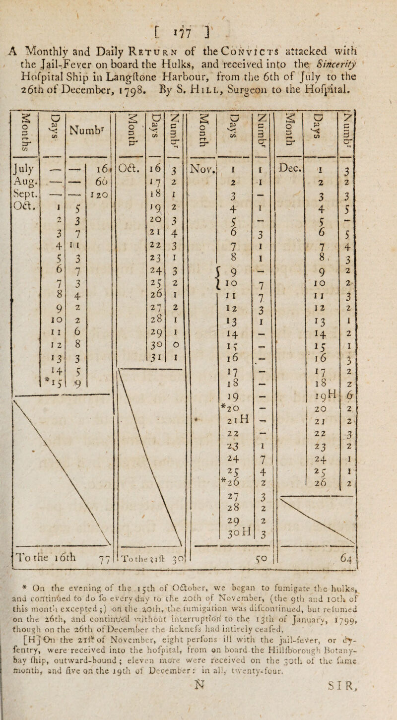 [ >77 ]' A Monthly and Daily RetuRN of theCoNviCTS attacked with the Jail-Fever on board the Hulks, and received into the Sincerity Hofpital Ship in Langftone Harbour, from the 6th of July to the 26th of December, 1798. By S. FIill, Surgeon to the Hofpital. ■* On the evening; of tlie 15th of Ofloher, vve began to fumigate the hulks, and continued to do fo everyday to the 20th of Kovember, (the 9th and loth of this month excepted;) on the 20th, the lumigation was difeontinued, but relumed on the 26th, and continu'e'd \ithout interruption to the 13th of Januar'v, 1799, though on the 26th of December the ficknefs Iiad intirely ceafed. [HjOn th-e 2111? of November, eight perfons ill with the jail-feVer, or d^- fentry, were received into the hofpital, from on board the Hilllb'orough Botany- bay Ihip, outward-bound ; eleven mare were received on the 30th of the lame month, and five on the 19th of December; in all, t'.venty.four. SIR,
