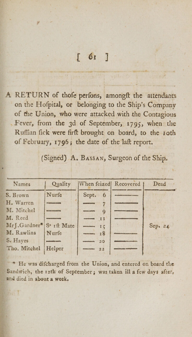 \ t «* ] A RETURN of thofe perfons, amongft the attendants on the Hofpital, or belonging to the Ship’s Company of the Union, who were attacked with the Contagious Fever, from the 3d of September, 1795, when the Ruffian fick were firft brought on board, to the 10th of February, 1796 $ the date of the lad report* (Signed) A* Bass an. Surgeon of the Ship,. Names Quality When feized Recovered Dead S. Brown H. Warren M. Mitchel M. Reed MrJ.Gardner* M. Rawlins S* Hayes Tho. Mitchel Nurfe j Sept, 6 Sep, 24 -9 S* i ft Mate Nurfe -.1 * — i? - jg Helper i 2 2 * He was difcharged from the Union, and entered on board the Sandwich, the 12th of September; was taken ill a few days after? and died in about a week.