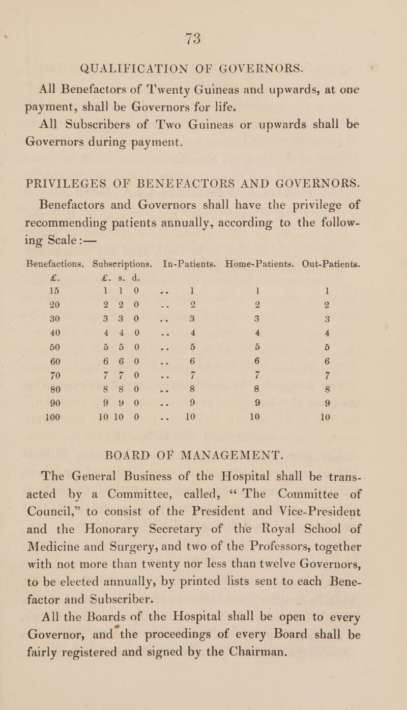 QUALIFICATION OF GOVERNORS. All Benefactors of Twenty Guineas and upwards, at one payment, shall be Governors for life. All Subscribers of Two Guineas or upwards shall be Governors during payment. PRIVILEGES OF BENEFACTORS AND GOVERNORS. Benefactors and Governors shall have the privilege of recommending patients annually, according to the follow¬ ing Scale:— Benefactions. £, 15 20 30 40 50 60 70 80 90 100 Subscriptions. £, s. d. 1 1 0 2 2 0 3 3 0 4 4 0 5 5 0 6 6 0 7 7 0 8 8 0 9 9 0 10 10 0 In-Patients. 1 o • -J 3 4 5 6 7 8 9 10 Home-Patients. 1 2 3 4 5 6 7 8 9 10 Out-Patients. 1 2 3 4 5 6 7 8 9 10 BOARD OF MANAGEMENT. The General Business of the Hospital shall be trans¬ acted by a Committee, called, “ The Committee of Council,” to consist of the President and Vice-President and the Honorary Secretary of the Royal School of Medicine and Surgery, and two of the Professors, together with not more than twenty nor less than twelve Governors, to be elected annually, by printed lists sent to each Bene¬ factor and Subscriber. All the Boards of the Hospital shall be open to every Governor, and the proceedings of every Board shall be fairly registered and signed by the Chairman.