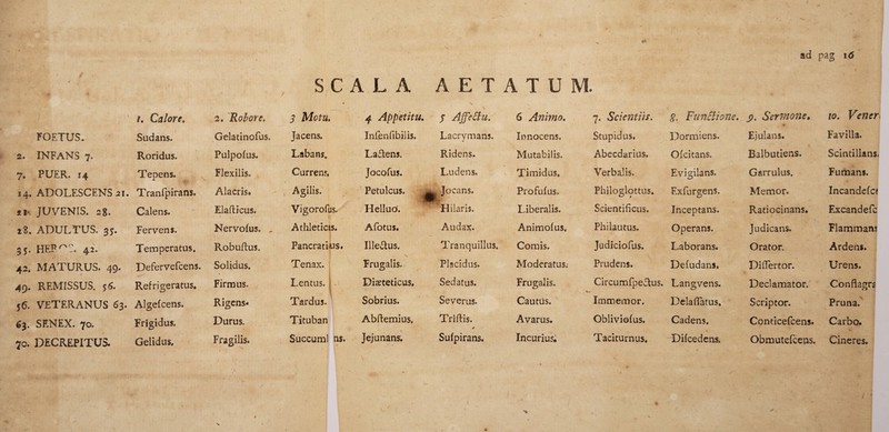 ad pag 16 1, Calore, 2. Robore. FOETUS. Sudans. Gelatinofus 2. INFANS 7. Roridus. Pulpofus. 7. PUER. 14 Teoens. x ^ Flexilis. t 14. ADOLESCENS 21. Tranfpirans. Alacris# xi- JUVENIS. 28. Calens. Elaflicus. 28. ADULTUS, gy. Fervens. NervofuSo 35. HEP/T. 42. Temperatus. Robuflus. 42. MATURUS. 49. Defervefcens. Solidus. 49. REMISSUS. 56. Refrigeratus* Firmus. 56. VETERANUS 63. Algefcens. Rigens- 63. SENEX. 70. Frigidus. Durus. 70. DECREPITUS. Gelidus, Fragilis. SCALA AETATUM 5 Mota. 4 Appetitu. J AffeBu. 6 Animo. Jacens. Infenfibiiis, Lacrymans. Innocens. Labans. Laciens. Ridens. Mutabilis. Currens. jocofus. Ludens» • —f Timidus, Agilis. Petulcus. ^ , Jocans. Profufus. Vigorofus. Helluo'. Hilaris. Liberalis. Athleticis. Afotus. Audax, Animofus. Pancratijus. Illegius. Tranquillus. Comis. Tenax. Frugalis. Placidus. Moderatus; Lentus. .1 Dieteticus, Sedatus. Frugalis. Tardus. Sobrius. Severus. Cautus. Tituban Abflemius, Triftis. Avarus. Succum! ns. Jejunans, Sufpirans, Incurius. 7. Scientiis. g. FunBione. j). Sermone. • 10. Vener< Stupidus, Dormiens. Ejulans. Favilla. Abecdarius, Ofcitans. Balbutiens. Scintillans, Verbalis. Evigilans. Garrulus. Fumans. Philoglottus. ExFurgens. Memor. Incandefce Scientiflcus. Inceptans. Ratiocinans# Excandefc Philautus. Operans. Judicans. Flammans Judiciofus. Laborans, Orator. Ardens. Prudens. Defudans, Differtor. Urens. Circumfpe£lus. Langvens. Declamator. Conflagra Immemor. Delaflatus, Scriptor. Pruna. Obliviofus. Cadens. Conticefcens. Carbo. Taciturnus, Difcedens, Obmutefcens. Cineres. /