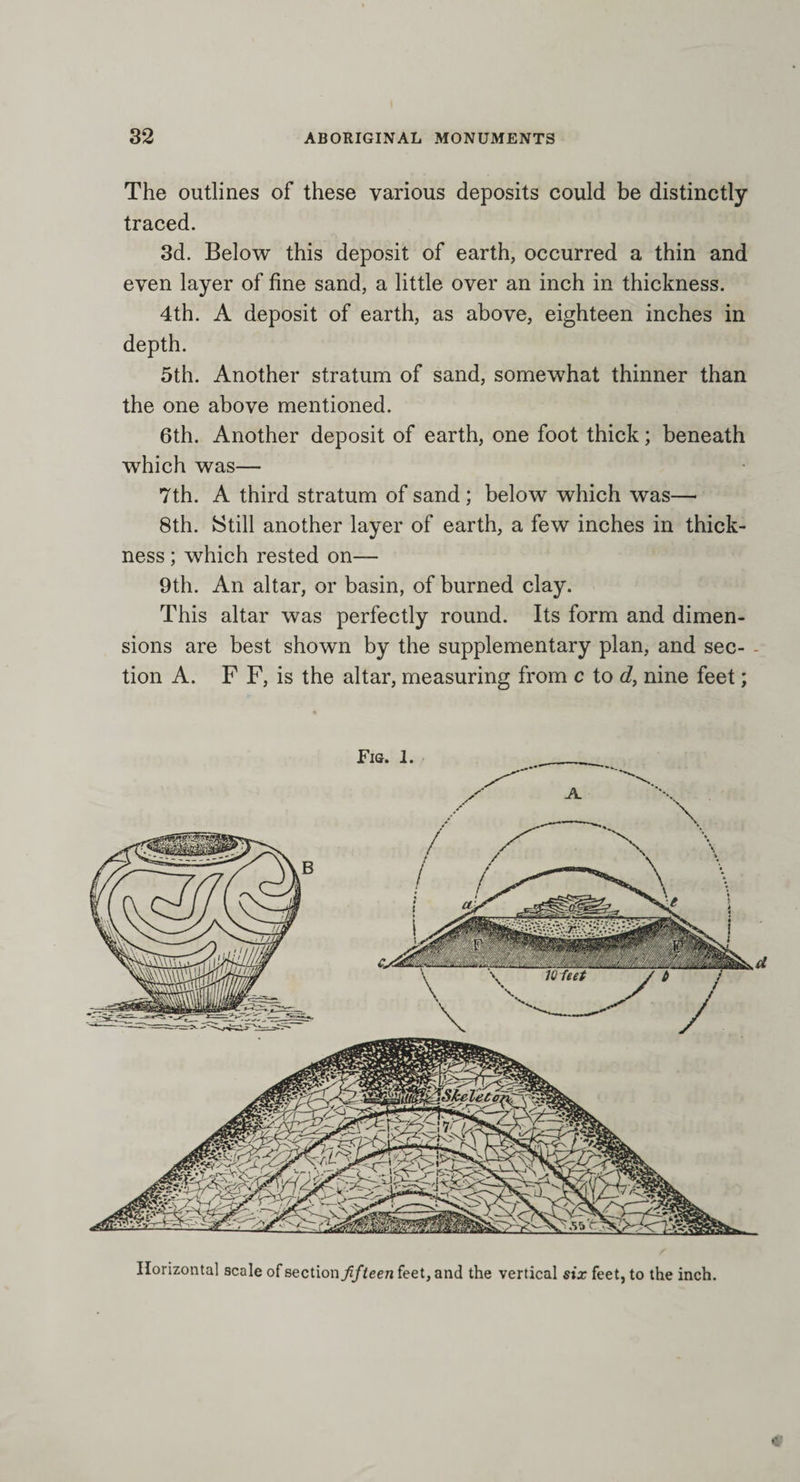 The outlines of these various deposits could be distinctly- traced. 3d. Below this deposit of earth, occurred a thin and even layer of fine sand, a little over an inch in thickness. 4th. A deposit of earth, as above, eighteen inches in depth. 5th. Another stratum of sand, somewhat thinner than the one above mentioned. 6th. Another deposit of earth, one foot thick; beneath which was— 7th. A third stratum of sand ; below which was— 8th. Still another layer of earth, a few inches in thick¬ ness ; which rested on— 9th. An altar, or basin, of burned clay. This altar was perfectly round. Its form and dimen¬ sions are best shown by the supplementary plan, and sec- - tion A. F F, is the altar, measuring from c to d, nine feet; 10 feet wff&amp;SteVetj Horizontal scale of section fifteen feet, and the vertical six feet, to the inch.