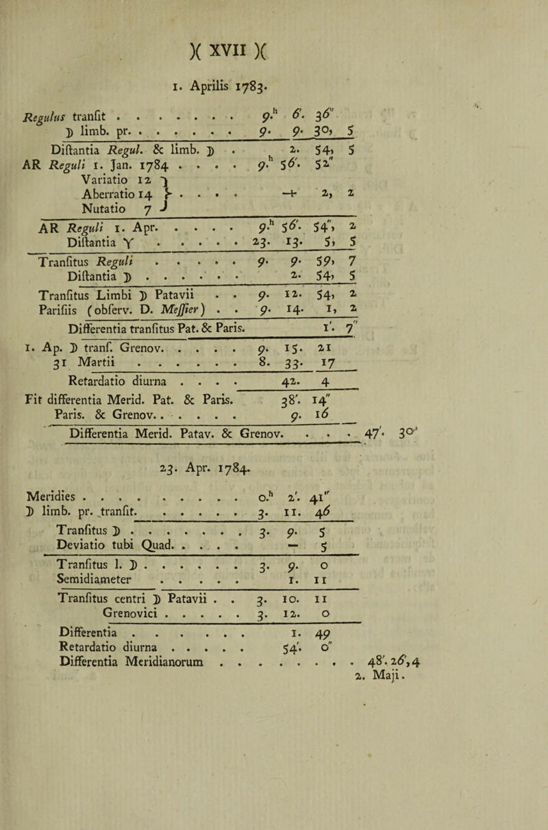 i. Aprilis 1783. Regulus tranfit. ]) limb. pr. ?• 9• 6. 9• 3*' 3°&gt; 5 Diftantia Regul. &amp; limb. ]&gt; 2. 54» 5 AR Reguli 1. Jan. 1784 .... 9-' 52. Variatio 12 'j Aberratio 14 ^ • • • * -i- 2, 2 Nutatio 7 -J AR Reguli 1. Apr. P-h 5^'- 54» 2 Diftantia Y. i3- 5, S Tranfitus Reguli. 9• 9• 5?» 7 Diftantia ]). 2. 54» 5 Tranfitus Limbi ]) Patavii . . 9• 12. 54» 2 Parifiis (obferv. D. MeJJier) . . 9• T4* 1, 2 Differentia tranfitus Pat. &amp; Paris. 1'. 7 1. Ap. ]) tranf. Grenov. 9• IS* 21 31 Martii. 8. 33- 17 Retardatio diurna .... 42. 4 Fit differentia Merid. Pat. &amp; Paris. 38'. 14 Paris. &amp; Grenov.. . . . . 9‘ i&lt;5 Differentia Merid. Patav. &amp; Grenov. i • • 23. Apr. 1784. Meridies. 41 3) limb. pr. ^tranfit. 11. 4^ Tranfitus ]). 5 Deviatio tubi Quad. 5 Tranfitus 1. ]). 3- 9• 0 Semidiameter . 1. 11 Tranfitus centri ]) Patavii . . 3- 10. 11 Grenovici. 3- 12. 0 Differentia. 1. 4 9 Retardatio diurna. 54'- 0 Differentia Meridianorum . . 47'- 3° 2. Maji