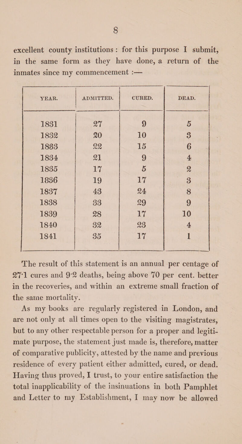 excellent county institutions : for this purpose I submit, in the same form as they have done, a return of the inmates since my commencement :— YEAR. ADMITTED. ! CURED. DEAD. 1831 27 9 5 1832 20 10 3 1833 22 15 6 . 1834 21 9 4 1835 17 5 2 1886 19 17 3 1837 43 24 8 1838 33 29 9 1839 28 17 10 1840 32 23 4 1841 35 17 1 The result of this statement is an annual per centage of 27T cures and 9’2 deaths, being above 70 per cent, better in the recoveries, and within an extreme small fraction of the same mortality. As my books are regularly registered in London, and are not only at all times open to the visiting magistrates, but to any other respectable person for a proper and legiti¬ mate purpose, the statement just made is, therefore, matter of comparative publicity, attested by the name and previous residence of every patient either admitted, cured, or dead. Having thus proved, I trust, to your entire satisfaction the total inapplicability of the insinuations in both Pamphlet and Letter to my Establishment, I may now be allowed