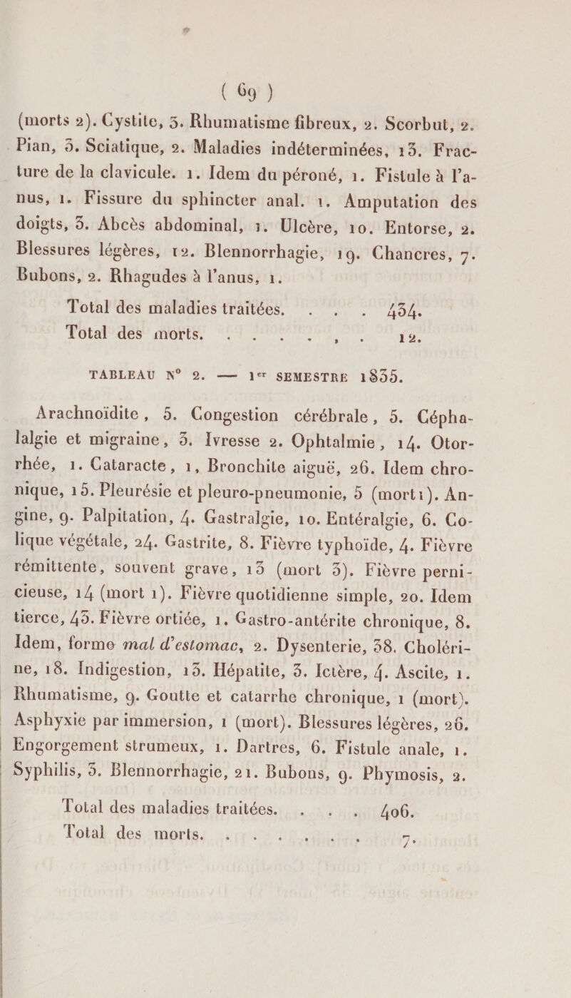 ( 6<j ) (morts 2). Cystite, 5* Rhumatisme fibreux, 2. Scorbut, 2. Pian, o. Sciatique, 2. Maladies indéterminées, i3. Frac¬ ture de la clavicule. 1. Idem du péroné, 1. Fistule à l’a¬ nus, 1. Fissure du sphincter anal. i. Amputation des doigts, 3. Abcès abdominal, î. Ulcère, 10. Entorse, 2. Blessures légères, 12. Blennorrhagie, 19. Chancres, 7. Bubons, 2. Rhagudes à l’anus, 1. Total des maladies traitées. . . . 434. Total des morts. 12. TABLEAU N° 2. - 1 SEMESTRE 1&amp;55. Arachnoïdite , 5. Congestion cérébrale, 5. Cépha¬ lalgie et migraine, 3. Ivresse 2. Ophtalmie, 14. Otor- rhée, 1. Cataracte, 1, Bronchite aiguë, 26. Idem chro¬ nique, i5. Pleurésie et pleuro-pneumonie, 5 (morti). An¬ gine, 9. Palpitation, 4* Gastralgie, 10. Entéralgie, 6. Co¬ lique végétale, 24. Gastrite, 8. Fièvre typhoïde, 4. Fièvre rémittente, souvent grave, i3 (mort 3). Fièvre perni¬ cieuse, 14 (mort 1). Fièvre quotidienne simple, 20. Idem tierce, 45. Fièvre ortiée, 1. Gastro-antérite chronique, 8. Idem, formo mat cïestomac, 2. Dysenterie, 38. Choléri¬ ne, 18. Indigestion, i3. Hépatite, 3. Ictère, 4. Ascite, 1. Pihumatisme, 9. Goutte et catarrhe chronique, 1 (mort). Asphyxie par immersion, 1 (mort). Blessures légères, 26. Engorgement strumeux, 1. Dartres, 6. Fistule anale, 1. Syphilis, 3. Blennorrhagie, 21. Bubons, 9. Phymosis, 2. Total des maladies traitées. Total des morts. 4o6. 7