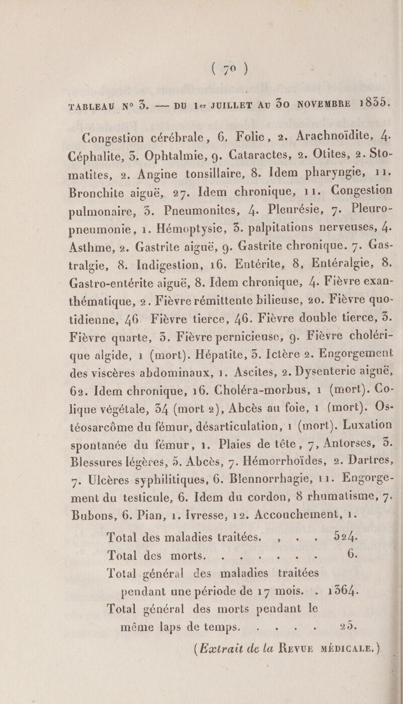 ( 7° ) TABLEAU N° 3. — DU ier JUILLET Au 3o NOVEMBRE l835. Congestion cérébrale, 6. Folie, 2. Arachnoidite, 4’ Céphalite, 3. Ophtalmie, 9. Cataractes, 2. Otites, 2. Sto¬ matites, 2. Angine tonsillaire, 8. Idem pharyngie, 11. Bronchite aiguë, 27. ïdem chronique, 11. Congestion pulmonaire, 3. Pneumonites, 4* Pleurésie, 7. Pleuro¬ pneumonie, 1. Hémoptysie, 3. palpitations nerveuses, 4* Asthme, 2. Gastrite aiguë, 9. Gastrite chronique. 7. Gas¬ tralgie, 8. Indigestion, 16. Entérite, 8, Entéralgie, 8. Gastro-entérite aiguë, 8. Idem chronique, 4- Fièvre exan¬ thématique, 2. Fièvre rémittente bilieuse, 20. Fièvre quo¬ tidienne, 46 Fièvre tierce, 46* Fièvre double tierce, 5. Fièvre quarte, 3. Fièvre pernicieuse, 9. Fièvre choléri¬ que algide, 1 (mort). Hépatite, 3. Ictère 2. Engorgement des viscères abdominaux, 1. Ascites, 2. Dysenterie aiguë, 62. Idem chronique, 16. Choléra-morbus, 1 (mort). Co¬ lique végétale, 34 (mort 2), Abcès au foie, 1 (mort). Os¬ téosarcome du fémur, désarticulation, 1 (mort). Luxation spontanée du fémur, 1. Plaies de tête, 7,Antorses, 0. Blessures légères, 5. Abcès, 7. Hémorrhoïdes, 2. Dartres, 7. Ulcères syphilitiques, 6, Blennorrhagie, 11. Engorge¬ ment du testicule, 6. Idem du cordon, 8 rhumatisme, 7. Bubons, 6. Pian, 1. Ivresse, 12. Accouchement, 1. Total des maladies traitées. , . . 524- Total des morts. h. Total général des maladies traitées pendant une période de 17 mois. . 1364* Total général des morts pendant le même laps de temps.20. (Extrait de la Revue médicale.)
