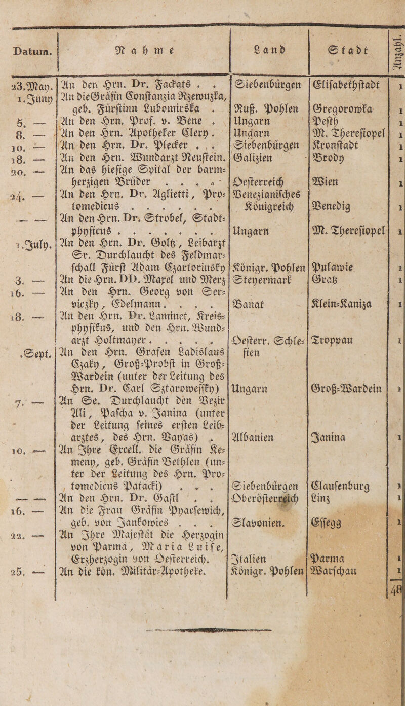 Datum. 91 a b m e ß anb © f abt 2 3,9ftap. 1.3 um; 2Itt ben ^)rn. Dr. ga&lt;Jaf£ . . 21 n bießkafm (Sonftanjia ^enmjFa, 0iebenburgen (SfifabefbjFabf geb. gürftinn ßubomirSla . 9Fu§. popfen (Sregoromfa 5. — 2ln ben 4?rn. Prof. ». 93ene . Ungarn Peffb 8. — ' 2in ben gprn. 2lpofbe!er (Sferp. Ungarn ^£)ereftopel 10. — 2ln ben 4&gt;rn. Dr. piecFer . . 0iebenburg en Äronftabf 30. — 2In baS f&gt;teftge 0pifaf ber barm; perlen SSrüber . . . * - Defferreidj 2Bien 24. — 2ln ben £rn. Dr. ßigüeffi, Pro; 95ene$ianif4&gt;eö tomebicu§ ...... jtönigreicö SSenebig . rr- 2ln ben #rn. Dr. 0frobef, 0fabf; i.3«rp. pjjpftcxtS ....... 2In ben #rn. Dr. ©off?, ßeibar$f Ungarn 9ft» ^berefiopef ©r. X)urd)laud)t beS gefbmar; fd;all gürfi ßibam (SjarforinSfp 3. 2ln bie ^&gt;rn. DD. 5ftajrel unb 9fterj 0fepermarl ßkap 16. — 2(n ben £rn. ©eorg yon 0er; yiqFp, (Sbefrnann. . . . QSanaf ßfeirnftanisa s 8. 2(u ben £rn. Dr. ßaminef, $rei$; pbpfi?u§, unb ben ^&gt;rn. s£ßunb; arjt epoftmaper. öefterr. 0cbfe; Sroppau *0epf. 2In ben Jprn. (Grafen ßabiblatiS fien (Sjaüp, @rof;^)robfl in @rö§; 3öarbein (unter ber ßeifung be$ £tn. Dr. darf 0§fgrowefffp) ©rofc^ödtbetn Ungarn 7* — 2fn 0e. X)urd;laud;f ben 25ejtr 28t, Pafcöa y. ganina (unter ber ßeifung fernem erflen ßeib; ar#e$, be£ 4&gt;rn. SBap’aS) . 2lfbanieit 3anma 10, *— 2In %'ceri. bie (Sraftn Sie- • menp, geb. ©raftn 95efbfen (um fer ber ßeifung be£ £rn. pro; , fomebicitS ^pafacFt) . . . 0i ebenbürgen (Slaufenburg -— — 2in ben -örn. Dr. ©aftl . . öberötler«j|d; ßinj 16. *— 21 n bie grau ©rdftit Ppacfemid), geb. yon ganFomicS . . . ©fayonten. öffegg 22. — 2ln 3bre SftajejMf bie Jperjogin yon Parma, 9)taria ßuife, (^r^ersogin yon Defterreid;. Italien Parma 2 5. —— 2ln bie Fön» 9Mifdr;2lpotbeFe. Äönigr. pobfen ■2Barfd}au 1 1 1 1 1 1 1 1 1 1 l 1 1 1 1 1 1 1 4» 2lnsaf;f