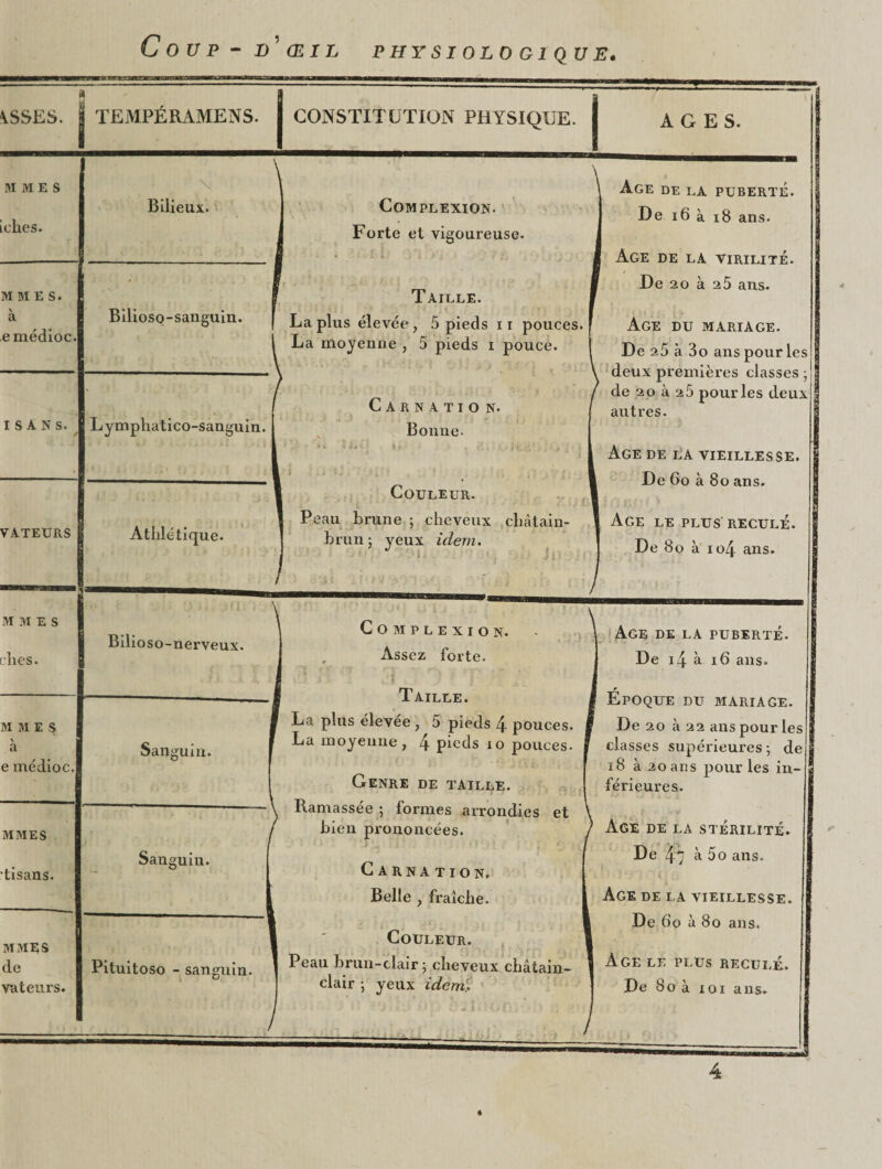 Coup - d'œil PHYSIOLOGIQUE. \SSES. I TEMPÉRAMENS. I CONSTITUTION PHYSIQUE. MMES iclies. MMES. % a emédioc I S A N s. \ Bilieux. Bilioso-sanguin. Lymphatico-sanguin. COMPLEXION. Forte et vigoureuse. Taille. La plus élevée, 5 pieds 11 pouces. La moyenne , 5 pieds i pouce. Carn atio n. Bonne. VATEXJRS i Athlétique. Couleur. Peau brune ; cheveux cliàtain- brun; yeux idem. Ij f; MMES L'hes. Bilioso-nerveux. MMES \ a e médioc MMES tisans. Sanguin. Sanguin. MMES de vateurs. Pituitoso - sanguin. COMPLEXION. , Assez forte. Taille. La plus élevee , 5 pieds 4 pouces. La moyenne, 4 pieds io pouces. Genre de taille. Ramassée ; formes arrondies et bien prononcées. Carnation. Belle , fraîche. Couleur. Peau bi un-clair ; cheveux châtam- elair ; yeux idem.. AGES. Age de la puberté. De 16 à 18 ans. Age de la virilité. De 20 à 25 ans. Age du mariage. De 25 à 3o ans pour les deux premières classes ; de 20 à 25 pour les deux autres. Age de la vieillesse. De 6oà 8o ans. Age le plus reculé. De 8o à io4 ans. Age de la puberté. De i4 à 16 ans. r Epoque du mariage. De 20 à 22 ans pour les classes supérieures ; de 18 à 20 ans pour les in¬ férieures. f V vV Age de la stérilité. De 47 à 5o ans. Age de la vieillesse. De ô’o à 8o ans. Age le plus reculé. De 8o à ioi ans. / 4