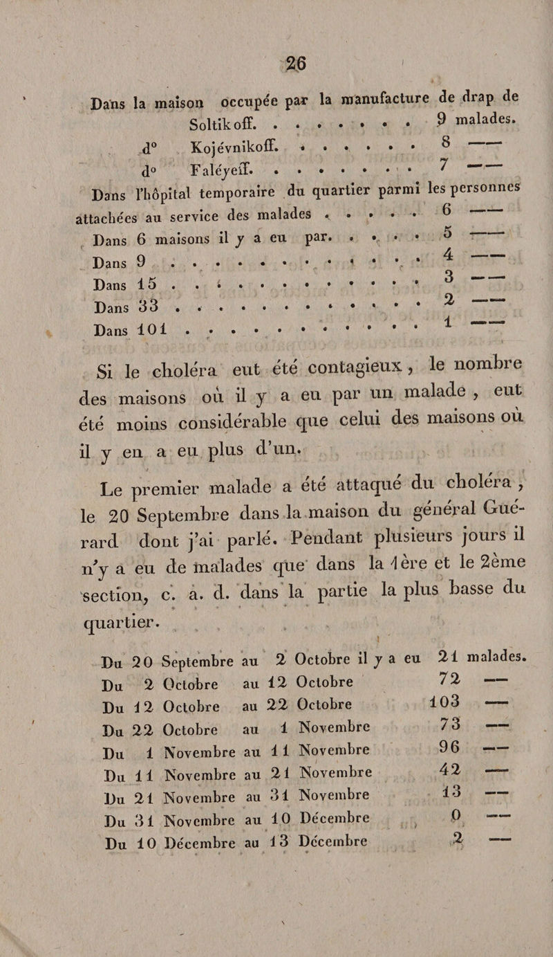 Dans la maison occupée par la manufacture de drap de Soltikoff. . ..9 malades. d° KojévnikofF. *.^ d° FaléjetT. .; • ^ Dans l’hôpital temporaire du quartier parmi les personnes attachées au service des malades ..... 6 Dans 6 maisons il y a eu par. .... Dans 9 . ... , . . • 4 Dans 15 ..£••••»••• • ^ *** Dans 33 ..... ^ Dans 101.1 ~ Si le choléra eut été contagieux, le nombre des maisons ou il y a eu par un malade , eut été moins considérable que celui des maisons où il y en a eu plus d un. Le premier malade a ete attaque du cliolei a , le 20 Septembre dans la maison du général Gué- rard dont j’ai parlé. Pendant plusieurs jours il n'y a eu de malades que dans la lere et le 2eme section, c. a. d. dans la partie la plus basse du quartier. Du 20 Septembre au 2 Octobre il y a eu 21 malades. Du 2 Octobre au 12 Octobre 72- Du 12 Octobre au 22 Octobre 103 — Du 22 Octobre au 1 Novembre 73 — Du 1 Novembre au 11 Novembre 96- Du 11 Novembre au 21 Novembre 42 — Du 21 Novembre au 31 Novembre 13 — Du 31 Novembre au 10 Décembre Du 10 Décembre au J 3 Décembre