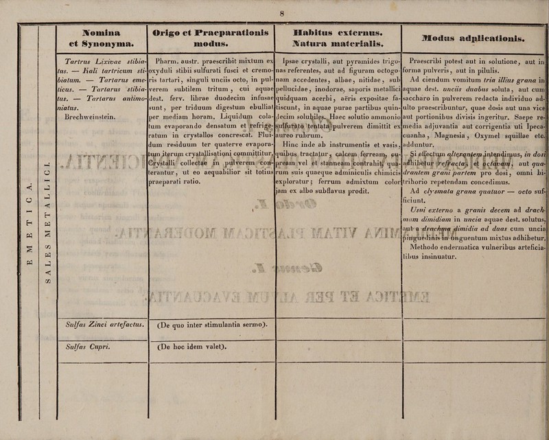 < U f—< H W S w jVomina et Syiioiiyma. Origo et Praeparationis modus. Habitus externus, datura materialis. MojIms adjilirationis. SALES METALLICI. Tartrus Lixivae slibia- las. — Hali tartricum sti- biatam. — Tartarus eme¬ ticus. — Tartarus stibia- tus. — Tartarus antimo- niatus. Brechweinstein. f ITO'?i7 *S <f ..fi t J k b i V ■ 1 Pharm. austr. praescribit mixtum ex oxyduli stibii sulfurati fusci et cremo¬ ris tartari, singuli unciis octo, in pul¬ verem subtilem tritum , cui aquae dest. ferv. librae duodecim infusae sunt, per triduum digestum ebulliat per mediam horam. Liquidum cola¬ tum evaporando densatum et refrige: ratum in crystallos concrescat. Flui¬ dum residuum ter quaterve evapora¬ tum iterum crystaflisationi committitur. Crystalli collectae in pulverem con¬ terantur, ut eo aequabilior sit totius praeparati ratio. i “ 1 t '• .* r' f ■. ‘#n *• •»* n>' * ■■.-?+tv y~ , ) # \L *, + a g\»j • Bivl P* \ , v i £ ... * ’ t r s V i, f_. ^ 58. f H 8 . • - > ,.•*• * j J< Ipsae crystalli, aut pyramides trigo¬ nas referentes, aut ad figuram octogo- nam accedentes, albae, nitidae, sub pellucidae, inodorae, saporis metallici quidquam acerbi, aeris expositae fa¬ tiscunt, in aquae purae partibus quin¬ decim solufyilps. Haec solutio ammonio sulfurato tentata pulverem dimittit ex aureo rubrum. Hinc inde ab instrumentis et vasis, quibus tractatur, calcem ferream, cu- jreain vel et stanneam contrahit, qua¬ rum suis quaeque adminiculis chimicis exploratur; ferrum admixtum color iam ex albo subflavus prodit. A -*tr, t \T l f/frs\.r fs. i fili JL1 -f fi f JJ. I?! '.zmti: ^ J . gg rij >-j' / rVfT; Praescribi potest aut in solutione, aut in forma pulveris, aut in pilulis. Ad ciendum vomitum tria illius grana in aquae dest. unciis duabus soluta, aut cum saccharo in pulverem redacta individuo ad¬ ulto praescribuntur, quae dosis aut una vice aut portionibus divisis ingeritur. Saepe re¬ media adjuvantia aut corrigentia uti Ipeca- cuanha, Magnesia, Oxymel squillae etc. adduntur. Si effectum «//eruncem intendimus, in dosi adhibetur refracta, et octavam, aut qua¬ drantem grani partem pro dosi, omni bi- trihorio repetendam concedimus. Ad ctysmata grana quatuor — octo suf¬ ficiunt. Usui externo a granis decem ad drach¬ mam dimidiam in uncia aquae dest. solutus, aut a drachma dimidia ad duas cum uncia | pinguedinis in unguentum mixtus adhibetur,! Methodo endermatica vulneribus arteficia- libus insinuatur. - ■ i rj-*» *r r % $ 1 .« . - - - ■ 1 Sulfas Zinci artefaclus. (De quo inter stimulantia sermo). Sulfas Cupri. (De hoc idem valet). ' * . ... -■ S i 11
