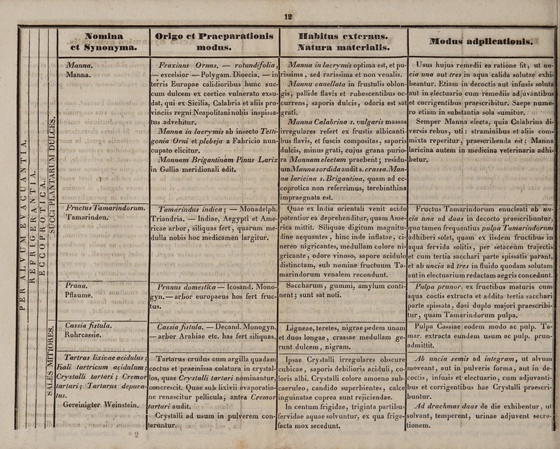 Momina et Synonyma. Origo et Praejiarationis modns. ElaMtus externus. datura materialis. Modus adgflicationis. Manna. Fraxinus Ornus. — rotundifolia, Manna in lacrymis optima est, et pu- Usus hujus remedii ea ratione fit, ut un- Manna. — excelsior —Polygam. Dioecia. —in rissima, sed rarissima et non venalis. cia una aut tres in aqua calida solutae exhi- terris Europae calidioribus hunc suc- Mannu canellata in frustulis oblon- beantur. Etiam in decoctis aut infusis soluta cum dulcem ex cortice vulnerato exsu- gis, pallide flavis et rubescentibus oc- aut in electuario cum remediis adjuvantibus dat, qui ex Sicilia, Calabria et aliis pro- currens, saporis dulcis, odoris est sat et corrigentibus praescribitur. Saepe nume- vinciis regni Neapolitani nobis inspissa- grati. ro etiam in substantia sola sumitur. cn rfl tus advehitur. Manna Calabrina s. vulgaris massas Semper Manna electa, quia Calabrina di- u Manna in lacrymis ab insecto Telti- irregulares refert ex frustis albicanti- versis rebus, uti: straminibus et aliis com- ♦ <; ‘-H gonia Orni et plebeja a Fabricio nun- bus flavis, et fuscis compositas, saporis mixta reperitur, praescribenda estj Manna i—( Q cupato elicitur. dulcis, minus grati, cujus grana purio- laricina autem in medicina veterinaria adhi- Mannam Brigantinam Pinus Larix ra Mannam electam praebent; residu- betur. £ ce: in Gallia meridionali edit. umManna sordida audit s. crassa.Man- < < 1 - • na laricina s. Briganlina} quam ad ec- h < z; coprotica non referrimus, terebinthina O z O •—< C1k impraegnata est. < < E-* Fructus Tamarindorum. Tamarindus indica ; — Monadelph. Quae ex India orientali venit acido Fructus Tamarindorum enucleati ab un- > pZ O o o Tamarinden. Triandria. — Indiae, Aegypti et Ame- potentior ea deprehenditur, quam Ame- cia una ad duas in decocto praescribuntur, w ad t) cn ricae arbor, siliquas fert, quarum me- rica mittit. Siliquae digitum magnitu- quo tamen frequentius pulpa Tamarindorum § tJD Oh dulla nobis hoc medicamen largitur. dine aequantes, hinc inde inflatae, ci- adhiberi solet, quam ex iisdem fructibus in D *—l O nereo nigricantes, medullam colore ni- aqua fervida solitis, per setaceum trajectis > ad O gricante, odore vinoso, sapore acidulo et cum tertia sacchari parte spissatis parant, o distinctam, sub nomine fructuum Ta- et ab uncia ad tres in fluido quodam solutam <! a-l ad w marindorum venalem recondunt. aut in electuarium redactam aegris concedunt. Pruna. Prunus domestica— Icosand. Mono- Saccharum, gummi, amylum conti- Pulpa prurior, ex fructibus maturis cum 63 Pflaume. gyn, — arbor europaeus hos fert fruc- nent j sunt sat noti. aqua coctis extracta et addita tertia sacchari &H tus. parte spissata, dosi duplo majori praescribi- tur, quam Tamarindorum pulpa. 03 Cassia fistula. Cassia fistula. —Decand. Monogyn. Ligneae, teretes, nigrae pedem unam Pulpa Cassiae eodem modo ac pulp. Ta- W cd Rohrcassie. — arbor Arabiae etc. has fert siliquas. et duos longae, crassae medullam ge- mar. extracta eundem usum ac pulp. prun- o runt dulcem, nigram. admittit. h 5 Tartras lixivae acidulus ; Tartarus crudus cum argilla quadam Ipsae Crystalli irregulares obscure Ab uncia semis ad integram, ut alvum Hali tartricum acidulum,* coctus et praemissa colatura in crystal- cubicae, saporis debilioris aciduli, co- moveant, aut in pulveris forma, aut in de- Crystalli tartari ,* Cremor os, quae Crystalli tartari nominantur, loris albi. Crystalli colore amoeno sub- coctis, infusis et electuario, cum adjuvanti- —J -srj lar tari; Tartarus depura- concrescit. Quae sub lixivii evaporatio- caeruleo, candido superbientes, calce bus et corrigentibus hae Ciystalli praescri- /2 tus. ne renascitur pellicula, antea Cremor inguinatae cuprea sunt rejiciendae. buntur. | Gereinigter Weinstein. farfari audit. In centum frigidae, triginta partibus Ad drachmas duas de die exhibentur, ul 1 Crystalli ad usum in pulverem con- fervidae aquae solvuntur, ex qua frige- solvant, temperent, urinae adjuvent secre-S II [teruntur. acta mox secedunt. tionem. o