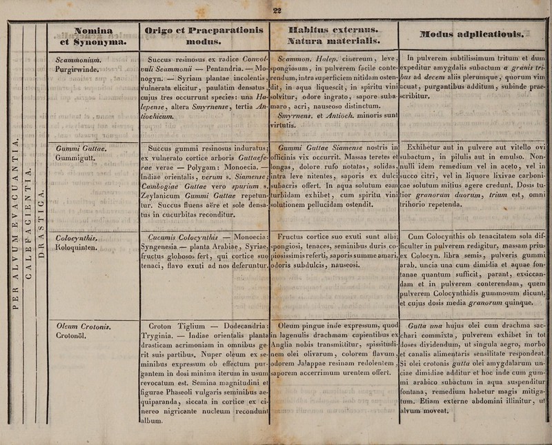 EVACUANTIA, < HH £ w t-H o S T I G A. Momina et Synonyma. Origo et Fraeparatiouls Mafeitiis externus. Matura materialis. Motlits std|)licati<M)i§. Scammonium. Purgirwinde. 1 . r;. 'I,;!; , Succus resinosus ex radice Convol¬ vuli Scammonii — Penlandria, — Mo- nogyn. — Syriam plantae incolentis, vulnerata elicitur, paulatim densatus, cujus tres occurrunt species: una Ha- lepense, altera Smyrnense, tertia An¬ tio chicum. Scammon. Halep. cinereum , leve . spongiosum, in pulverem facile conte¬ rendum, intra superficiem nitidam osten¬ dit, in aqua liquescit, in spiritu vini solvitur, odore ingrato, sapore suba¬ maro, acri, nauseoso distinctum. Smyrnens. et Antioch. minoris sunt virtutis. In pulverem subtilissimum tritum et dum expeditur amygdalis subactum a granis tri¬ bus ad decem aliis plerumque , quorum vim acuat, purgantibus additum, subinde prae¬ scribitur. Gumini Guttae. Gummigutt. Succus gummi resinosus induratus; ex vulnerato cortice arboris Guttaefe- rae verae — Polygam: Monoecia. — Indiae orientalis, verum s. Siamense; Cambogiae Guttae vero spurium s. Zeylanicum Gummi Guttae repetun¬ tur. Succus fluens aere et sole densa¬ tus in cucurbitas reconditur. Gummi Guttae Siamense nostris in officinis vix occurrit. Massas teretes et longas, dolore rufo notatas, solidas, intra leve nitentes, saporis ex dulci subacris offert. In aqua solutum eam turbidam exhibet, cum spiritu vini solutionem pellucidam ostendit. Exhibetur aut in pulvere aut vitello ovi subactum, in pilulis aut in emulso. Non¬ nulli idem remedium vel in aceto, vel in succo citri, vel in liquore lixivae carboni- cae solutum mitius agere credunt. Dosis tu¬ tior granordm duorum, trium est, omni trihorio repetenda. 2 <1 'Cl. <1 Colocynthis. Cucumis Colocynthis — Monoecia: Fructus cortice suo exuti sunt albi; Cum Colocynthis ob tenacitatem sola dif- w aZ Koloquinten. Syngenesia — planta Arabiae , Syriae, spongiosi, tenaces, seminibus duris co- ficulter in pulverem redigitur, massam prius i> J Q fructus globosos fert, qui cortice suo piosissimis referti, saporis summe amari, ex Colocyn. libra semis, pulveris gummi <1 tenaci, flavo exuti ad nos deferuntur. odoris subdulcis, nauseosi. arab. uncia una cum dimidia et aquae fon- < o tanae quantum sufficit, parant, exsiccan- dam et in pulverem conterendam, quem cC pulverem Colocynthidis gummosum dicunt, Ph Oh et cujus dosis media granorum quinque. Oleum Crotonis. Croton Tiglium — Dodecandria: Oleum pingue inde expressum, quod Gutta una hujus olei cum drachma sac- Crotonol. Tryginia. — Indiae orientalis planta in lagenulis drachmam capientibus ex chari commixta, pulverem exhibet in tot drasticam acrimoniam in omnibus ge- Anglia nobis transmittitur, spissitudi- doses dividendum, ut singula aegro, morbo rit suis partibus. Nuper oleum ex se- nem olei olivarum, colorem flavum, et canalis alimentaris sensilitate respondeat. minibus expressum ob effectum pur- odorem Jalappae resinam redolentem , Si olei crolonis gutta olei amygdalarum un- 'arantem in dosi minima iterum in usum saporem accerrimum urentem offert. ciae dimidiae additur et hoc inde cum gum- revocatum est. Semina magnitudini el mi arabico subactum in aqua suspenditur figurae Phaseoli vulgaris seminibus ae- fontana, remedium habetur magis mitiga- cpiiparanda, siccata in cortice ex ci- tum. Etiam externe abdomini illinitur, ut nereo nigricante nucleum recondunl alvum moveat. album.