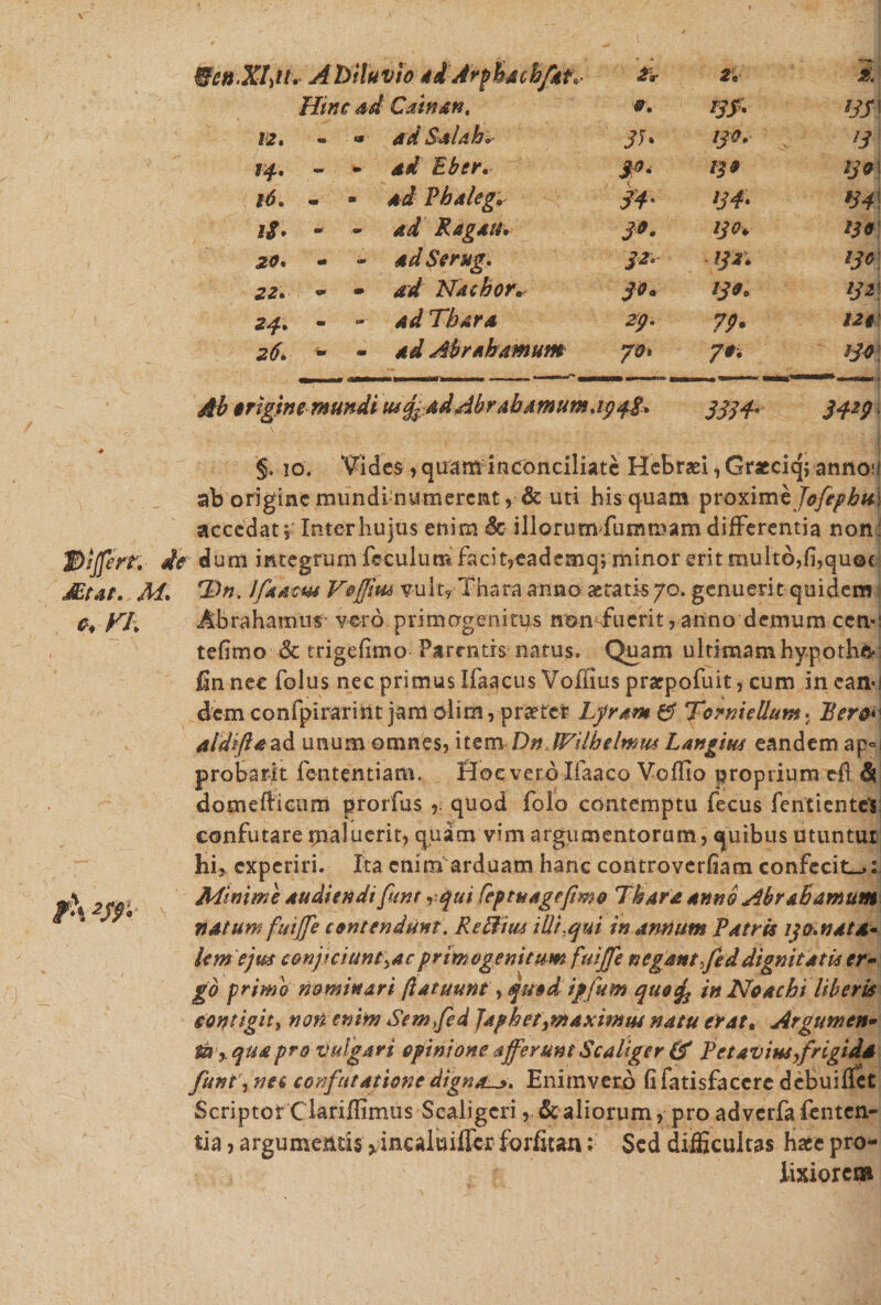 WenJ&amp;dt* A Diluvio id AvphAchfkfv 2'r 2. —*. Jt Hinc ad Cainan. 0. m- w 12. - *■ ad Sal ah* 31* 13Q. l3 I4. - - ad Eber. ISO tjo\ Sb. - - ad Phalego 34* &gt;34- *34\ lS. - m dd RagdUv 30. 1J0* no 20. - - dd Serug, 32- IJ2. 13 c 22. ~ - ad Ndchor. 30« ISO. 132 24. - - dd Thara 29* 79* 120 26. - - dd Abrahamum yot ?*• m dtb origine mundi usgfiddAbrabdinum.i QaLgf* 3334- 34*9 §. io. Vides , qiram inconciliate Hebraei, Gracciq; annou ab origine mundi nymerent, &amp; uti his quam proxime accedat j Inter hujus enim dc illorumfummam differentia non; Differt* de dum integrum fecuium facit,eademq; minor erit multd,fi,qu@c JEtae, M. TBn. Ifiddttm Voffms v-ultyThara anno aetatis70. genuerit quidem e, yJ\ Abrahamus vero primogenitus non fuerit, anno demum ccn-: tefimo &amp; trigefimo Parentis natus. Quam ultimam hypoth&amp; fm nec folus nec primus Ifaacus Voffius prarpofuit, cum in ean-f dem confpirarint jam olim, praetet Lfr&amp;m &amp; 'TornieBum Bero*1 aldiftaad unum omnes, item Dn (Vilbelmm Langius eandem ap¬ probatu fententiam. Hoc vero Ifaaco Voffio proprium rft 5 domefticiim prorfus quod folo contemptu fecus fentientcl; confutare pia-luerit; quam v?m argumentorum, quibus utuntur hi, experiri. Ita enim arduam hanc controverfiam confecit^: Mtmme Audiendi 'fient -,qui feptudgefimo Thard Amo Abr&amp;bamum natum fuiffe contendunt. Reftim illi qui in dnmtm Patris 13 0. nata¬ lem ejus conficiunt &gt;ac primogenitum fuiffe negant fed dignitatis er¬ go primo nominari (iatuunt, qmd ipfum in Noacbi liberis cot?tigits non enim Semfied JaphetyWdximus natu erat* Argumen- $kfx qUApro vulgari opinione afferunt Scaliger &amp; Pet avius frigida fiunt, net, confutatione digna^. Enim vero fifatisfaccre debuifiet Scriptor ClariffimusScaligcri, &amp; aliorum, pro ad verfa lenten¬ tia , argumentis ^incaluifler forfitan; Sed difficultas hace pro¬ lixiorem