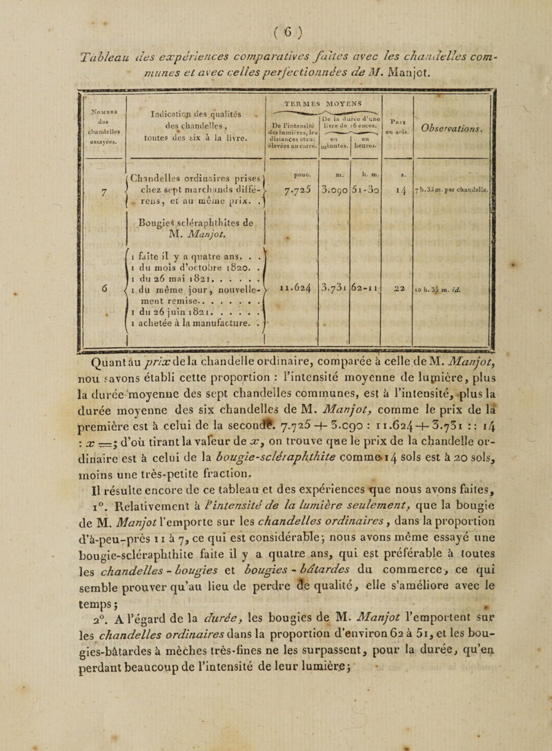 Tableau des experiences comparatives fakes avec les chandelles com¬ munes et avec cedesperf'ectionndes de M. Manjct. No MB SB des chandelles essayees. Indication des qualites des chandelles, toutes des six a la livre. TERRIES MOYENS * De l’intensite. des luniicres, les distances etauc elevees an cane. De la du livre de en minutes. ree d’ une j 6 onces. en he 11 res. Pkix eu -sn-ls. Observations. Chandelles ordinaires prises] pouc. m. h. m. s. 7 1 chez sept marchands diffe- . rens, et au meme prix. C Bougies scleraphthites de M. Manjot. 1 faite il y a quatre ans. . . 1 du mois d’octobre 1820. . , 1 du 26 raai 1821. 7.725 3.090 5i-3o 14 7 h. 3d m. par chandelle. 6 &lt; 1 du meme jour, nouvelle- 1 meat remise..1 f 1 du 26 juin 1821.1 1 achetee a la manufacture. . 1 i 11.624 3.701 62-11 22 10 h. 35 3H. id. Quant prix&amp;ela chandelle ordinaire, comparee k celte.de M. Manjot, nou ?avons etabli cette proportion : 1’intensite moyenne de lupaiere, plus la duree moyenne des sept chandelles communes, est k l’intensite, plus la duree moyenne des six chandelles de M. Manjot, comme le prix de la premiere est k celui de la second!. 7.725-1-3.090: 11.624-t- 3.731 :: i4 : x —; d’oii tirant la valeur de x9 on trouve que le prix de la chandelle or¬ dinaire est k celui de la bougie-scldraphthite comme-14 sols est k 20 sols, moins une tres-petite fraction. 11 resulte encore de ce tableau et des experiences que nous avons faites, i°. Relalivement k Vintensity de la lumiere seulement, que la bougie de M. Manjot Temporte sur les chandelles ordinaires , dans la proportion cVk-peu-pres 11 k 7, ce qui est considerable*, nous avons merae essaye une bougie-scleraphthite faite il y a quatre ans, qui est preferable k toutes les chandelles - bougies et bougies - bdtardes du commerce, ce qui semble prouver qu’au lieu de perdre de qualite, elle s’ameliore avec le temps; 20. A l’egard de la durde, les bougies de M. Manjot l’emportent sur les chandelles ordinaires dans la proportion d’environ 62 a 5i, et les bou- gies-b&amp;tardes k meches tres-fines ne les surpassent, pour la duree, qu’en perdant beaucoup de l’intensite de leur lumierey