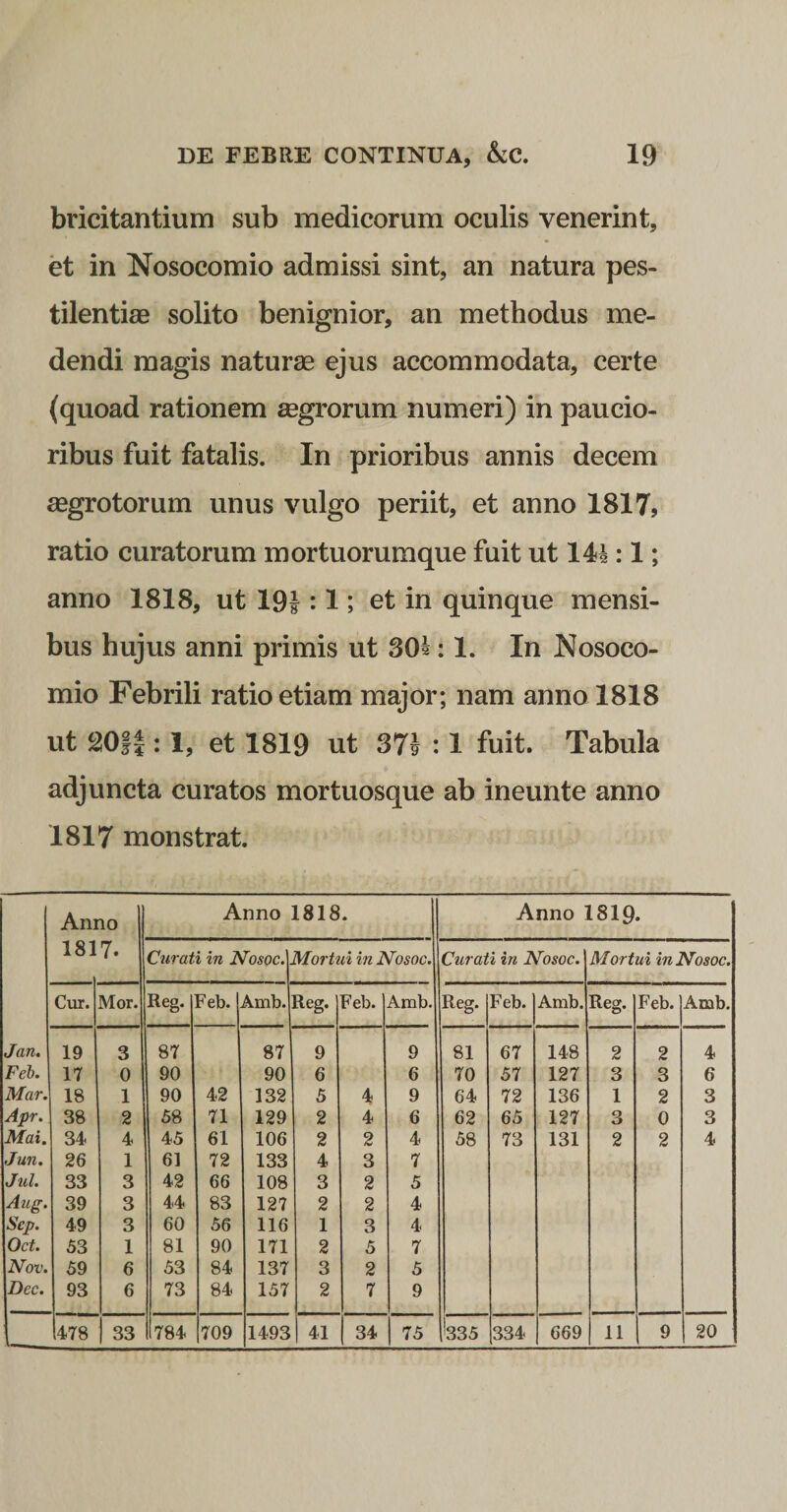 bricitantium sub medicorum oculis venerint, et in Nosocomio admissi sint, an natura pes¬ tilentias solito benignior, an methodus me¬ dendi magis naturse ejus accommodata, certe (quoad rationem aegrorum numeri) in paucio¬ ribus fuit fatalis. In prioribus annis decem aegrotorum unus vulgo periit, et anno 1817, ratio curatorum mortuorumque fuit ut 144:1; anno 1818, ut 191:1; et in quinque mensi¬ bus hujus anni primis ut : 1. In Nosoco¬ mio Febrili ratio etiam major; nam anno 1818 ut SOfl: 1, et 1819 ut 371 :1 fuit. Tabula adjuncta curatos mortuosque ab ineunte anno 1817 monstrat. Anno Anno 1818 • Anno 1819 • 181 7. Curati in Nosoc. Mortui in I^osoc. Curati in Nosoc. Mortui in Nosoc. Cur. Mor. Reg. Feb. Amb. Reg. Feb. Amb. Reg. Feb. Amb. Reg. Feb. Amb. Jan. 19 3 87 87 9 9 81 67 148 2 2 4 Feb. 17 0 90 90 6 6 70 57 127 3 3 6 Mar. 18 1 90 42 132 5 4 9 64 72 136 1 2 3 Apr. 38 2 58 71 129 2 4 6 62 65 127 3 0 3 Mai. 34 4 45 61 106 2 2 4 58 73 131 2 2 4 Jun. 26 1 61 72 133 4 3 7 Jul. 33 3 42 66 108 3 2 5 Aug. 39 3 44 83 127 2 2 4 Scp. 49 3 60 56 116 1 3 4 Oct. 53 1 81 90 171 2 5 7 Nov. 59 6 53 84 137 3 2 5 Dec. 93 6 73 84 157 2 7 9 478 33 784 709 1493 41 34 75 335 334 669 11 9 20