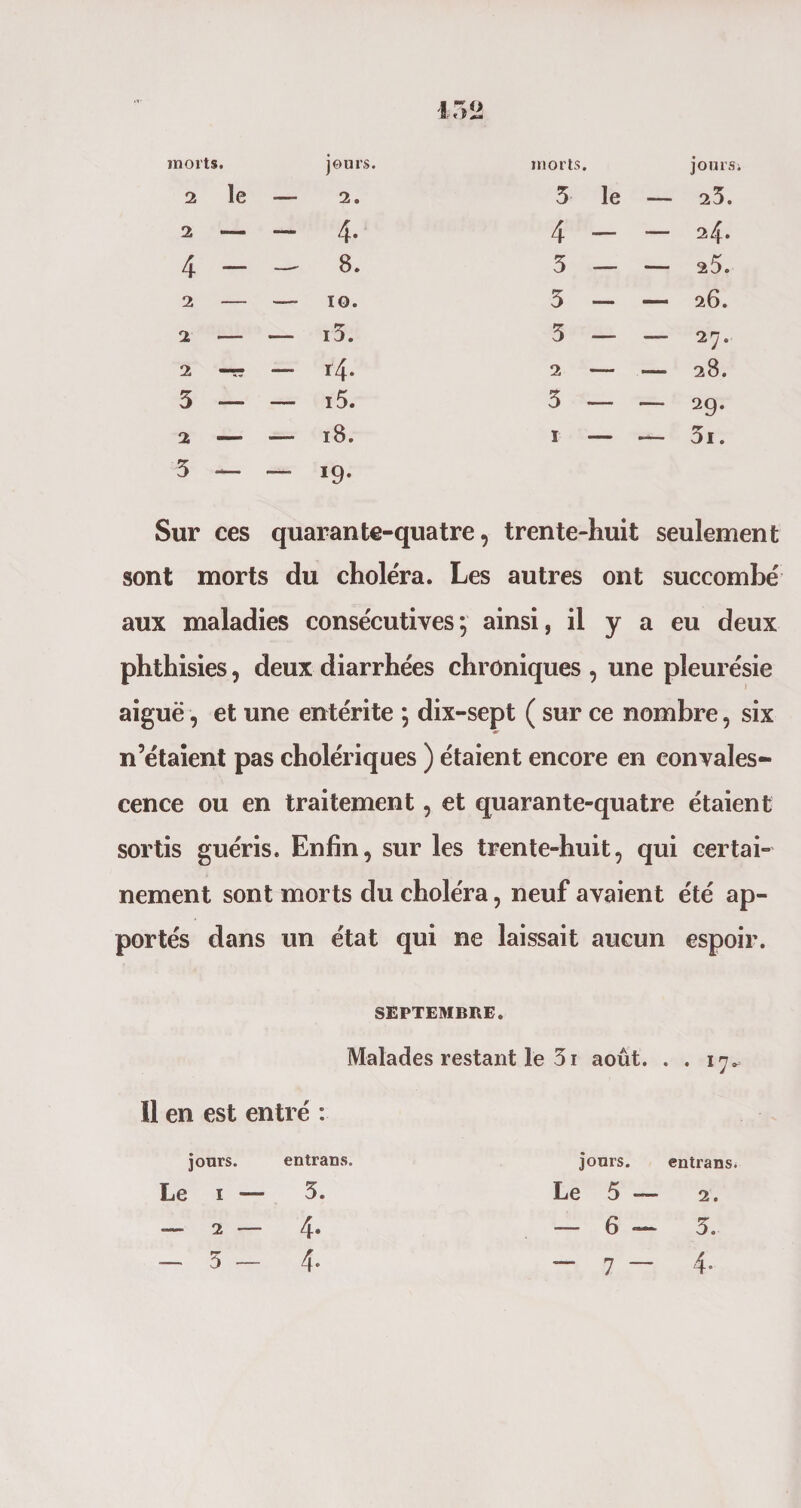 15 a morts. JOUX’S. morts. jouiSi 2 le — 2. 3 le - 23. 2 — - 4. 4 - — 24. 4 — — 8. 3 — • — a5. 2 — —- 10. 5 - ■ — 26. 2 — — i5. 3 — . — 27. 2 —T? — r4. 2 — - — 28. 3 — — i5. 3 — - - 29. 2 — — 18. 1 — - — 3i. 3 -- — *9- Sur ces quarante-quatre, trente-huit seulement sont morts du choléra. Les autres ont succombé aux maladies consécutives; ainsi, il y a eu deux phthisies, deux diarrhées chroniques , une pleurésie aiguë, et une entérite ; dix-sept ( sur ce nombre, six n’étaient pas cholériques ) étaient encore en convales¬ cence ou en traitement, et quarante-quatre étaient sortis guéris. Enfin, sur les trente-huit, qui certai¬ nement sont morts du choléra, neuf avaient été ap¬ portés dans un état qui ne laissait aucun espoir. septembre. Malades restant le 3i août. . . 17* Il en est entré : jours. entrans. Le 1 — 3. — 2 — 4. — 3 — 4. jours. entrans. Le 5 — 2. — 6 — 3. — 7 — 4.