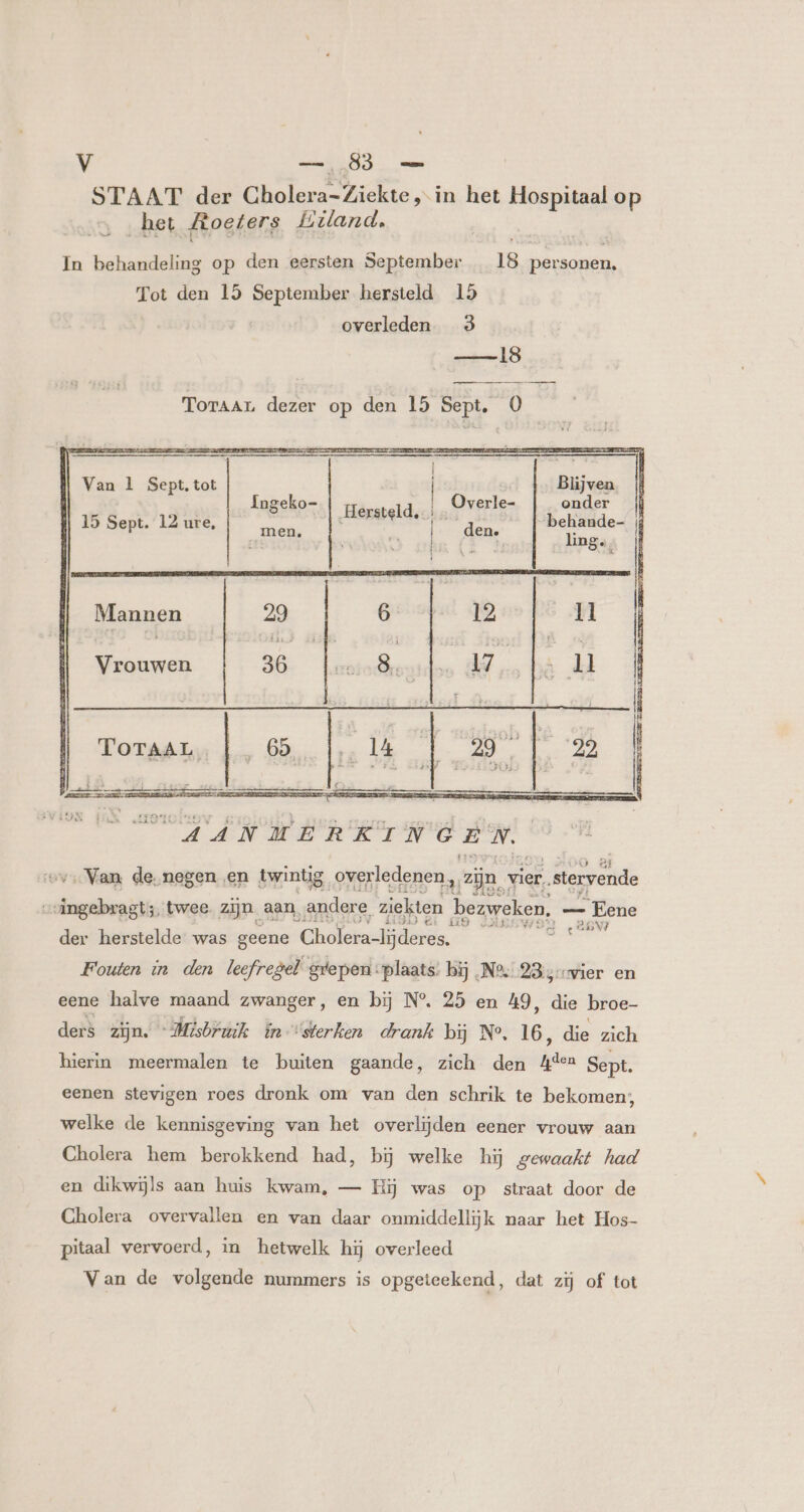 Vv 83 — het Roeters Liland. | In behandeling op den eersten berg 18 Bands. Tot den 15 September hersteld 15 overleden 3 —18 pmm ToraarL dezer op den 15 Sept. 0 ij 15 Sept. 12 ure, men. Mannen 29 Vrouwen 36 aneka ede zijn. aan, andere, ‘ziekten bezweken. — Eene der herstelde was geene Cholera-lijderes. g Fouten in den leefregel grepen: plaats: bij ‚N° 23s-vier en eene halve maand zwanger, en bij N° 25 en 49, die broe- ders zijn. “Misbruik in “sterken drank bij N°. 16 ’ die zich hierin meermalen te buiten gaande, zich den Aden Sept. eenen stevigen roes dronk om van den schrik te bekomen, welke de kennisgeving van het overlijden eener vrouw aan Cholera hem berokkend had, bĳ welke hij gewaakt had en dikwijls aan huis kwam, — Hij was op straat door de Cholera overvallen en van daar onmiddellijk naar het Hos- pitaal vervoerd, in hetwelk hij overleed Van de volgende nummers is opgeteekend, dat zij of tot