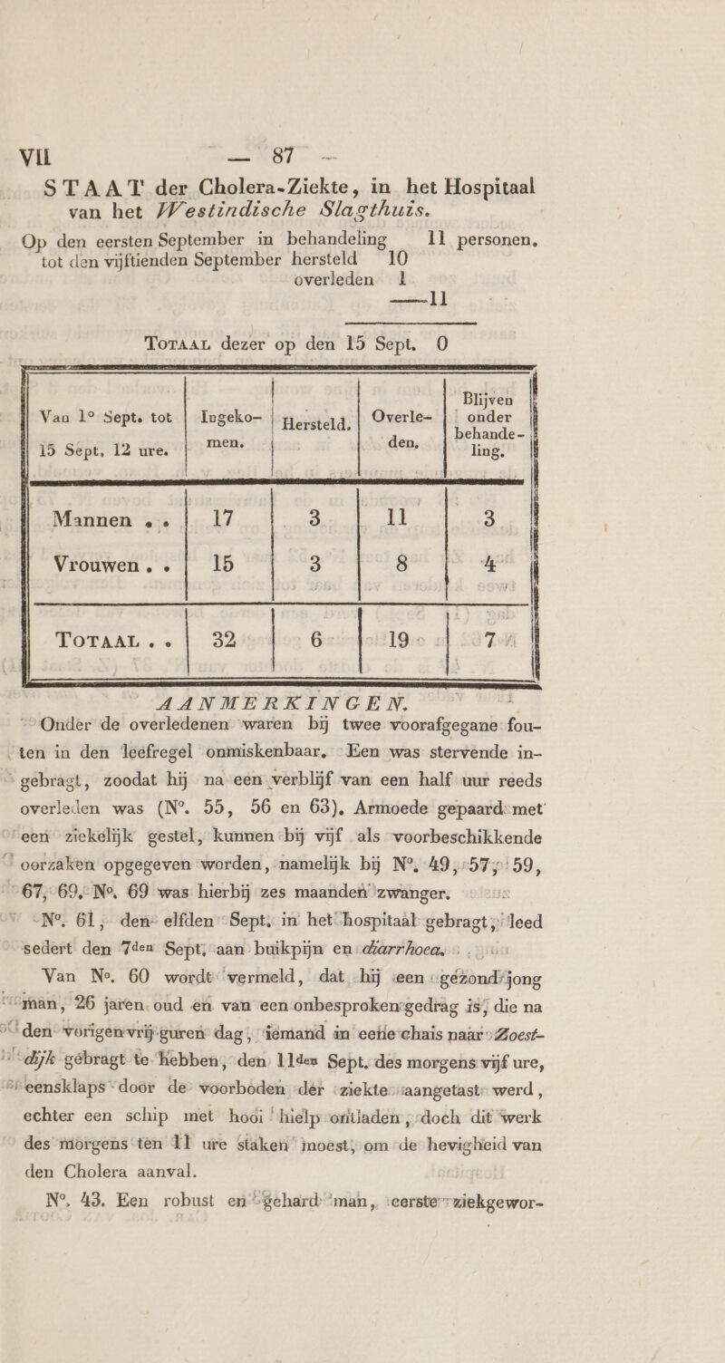 STAAT der Cholera-Ziekte, in het Hospitaal van het Westindische Slagthuis. Op den eersten September in behandeling 11 personen, tot den vijftienden September hersteld 10 overleden 1 ll ToraarL dezer op den 15 Sept. O0 Blijven Van 1° Sept. tot | Ingeko- | gersterg, | Overle- k gen | ij 15 Sept, 12 ure. kk | dep, ling. | Mannen « , 3 11 3 | Vrouwen . » 15 3 8 4e TOTAAL . « 32 6 19 | 7 | AANMERKINGEN. “Onder de overledenen waren bij twee voorafgegane fou- ‚ten in den leefregel onmiskenbaar, Een was stervende in- “gebragt, zoodat hij na een verblijf van een half uur reeds overleden was (N°. 55, 56 en 63), Armoede gepaard: met’ ‘een ziekelijk gestel, kunnen bĳ vijf als voorbeschikkende oorzaken opgegeven ‘worden, namelijk bij N° 49,-57}:59, 67, 69,7 Ne, 69 was hierbij zes maanden zwanger. -N° 61, den- elfden “Sept, in het hospitaal gebragt ;‘ leed sedert den 7den Sept; aan buikpijn en drarrhoeas … u Van Ne, 60 wordt vermeld, dat «hij een “gézondjong “efaan, 26 jaren. oud en van een onbesprokengedrag is; die na si den: vorigen vrij-guren dag, iemand in eetie-chais naar” Zoesf- hals dijk gebragt te ‘hebben, den. 1lden Sept. des morgens vijf ure, steensklaps “door de voorboden der «ziekte waangetaste werd, echter een schip met hooi ‘huelp-ontladen „doch dit werk des torgens' ten 1Ì ure staken” moest; om de hevigheid van den Cholera aanval. N°, 43. Een robust en “gehard ‘man, :eersterziekgewor-