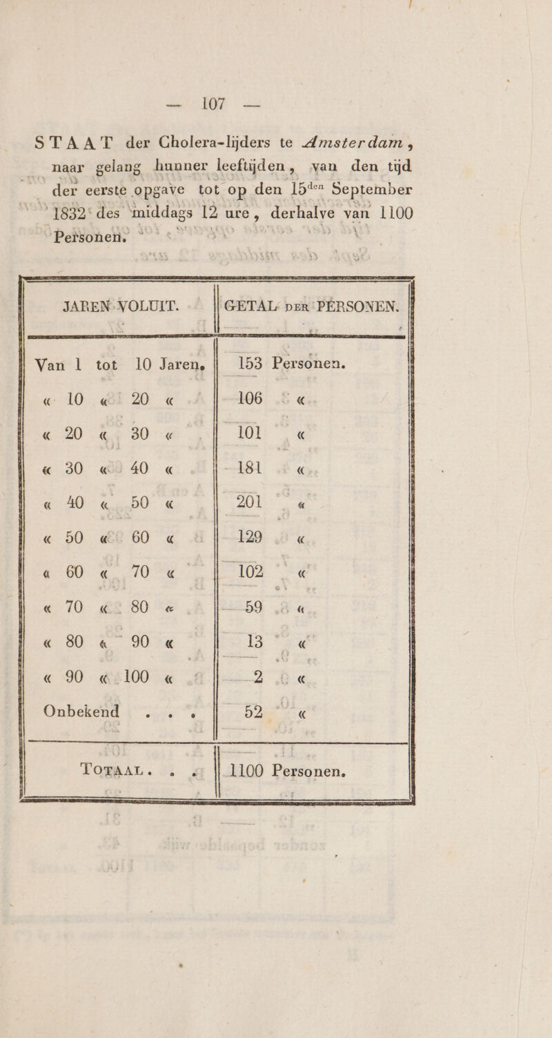 STAAT der Gholera-lijders te Amsterdam , naar gelang hunner leeftijden , van den tĳd der eerste ops gave tot op den 15% September °1832* des’ middags Ie gd derhalve van 1100 Personen, * JAREN: VOLUIT. GETAL: per: PERSONEN. | | Van Ll tot 10 Jaren, | 153 Personen. 10 &amp;£ 20 « A |-—a06 “30 | 101 | 181 0 &amp;z Onbekend