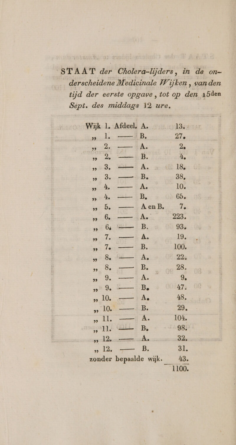 derscheidene Medicinale Wijken , vanden tijd der eerste opgave , tot op den „5den Sept. des middags 12 ure, Wijk 1, Afdeel, A. 136 2 Ene Nn B, 27e à —— ÀÁ. Zie &gt; 2 —— B. he „ d —— Á 18. ”„ 3. —— Be 38, „ 4 —— À 10. &gt; % —— B. 65. &gt; De —— AenB, Ts … 6 —— Ae 223. … 6e —— B, 93. „ 7. —— Á. 18. ” Je —— B. 100, &gt; 8e —— À 22. 8 —— Be 28, „ 9. — À. 9. „9% — — Be 47. „10. — — Ae 48, „10. — B. 29, „ll. — Á. 104, „1. —— Be 98. zo knar À. 32, „1% — B. 31. zonder bepaalde wijk. 43. 1100.