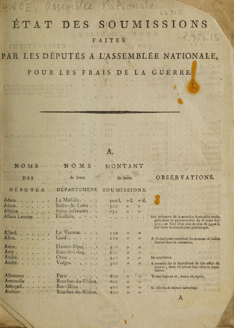 ÉTAT DES SOU FAITES MISSIONS PAR LES DÉPUTÉS A L’ASSEMBLÉE NATIONALE, POUR LES FRAIS DE LA GUERRE. 9. A. NOMS NOMS MONTANT * ' - ■ * * * * * H'* - f DES de leurs de leurs OBSERVATIONS. DÉPUTÉS. DÉPARTEMENT SOUMISSIONS. .. Adam.• LaMofelle. . . . 300 1. » f. » d. n Æ, Ém Adam. Indre - 8c- Loire . . 300 55 &gt;5 “ ... î. Albîtte. Seine inférieure . . 750 35 &gt;5 » t 4 • f Allain Launay. . . . Fini Itère. . • . . Fait mémoire de la mention honorable conf»« gnée dans le procès-verbal du 8 mars der¬ nier , au fujet d’un don de plus de 1,50a î. pair outre fa contribution patriotique. Allard. La Vienne. . . . 5 5° )5 5» Allut. .*.... Gard ...... 600 35 35 A déclaré avoir contribué du montant de ladite foiHine dans fa commune. A mat. ...... Hautes-Alpes . . • 1)0 5) 35 Amy.. Eure-&amp;-Loire. . . 6 00 )5 35 André.. Orne ...... Z40 35 35 En numéraire. André. Vofges. 300 35 \ * 35 A prendre fur la liquidation de fan office d« notaire , dont les pièces font chez le liqui¬ dateur. Alleaume. Paris . . .r:. . . 600 » 35 Treize louis en or, douze en argent. Antonelle . . • . . Bouches-du-Rhône. 60 0 35 35 Arbogaft. Bas ~ Rhin .c:. . . 400 35 35 Se réferve de donner davantage. Archier.. Bouches-du-Rhône. 6oo 55 37 A