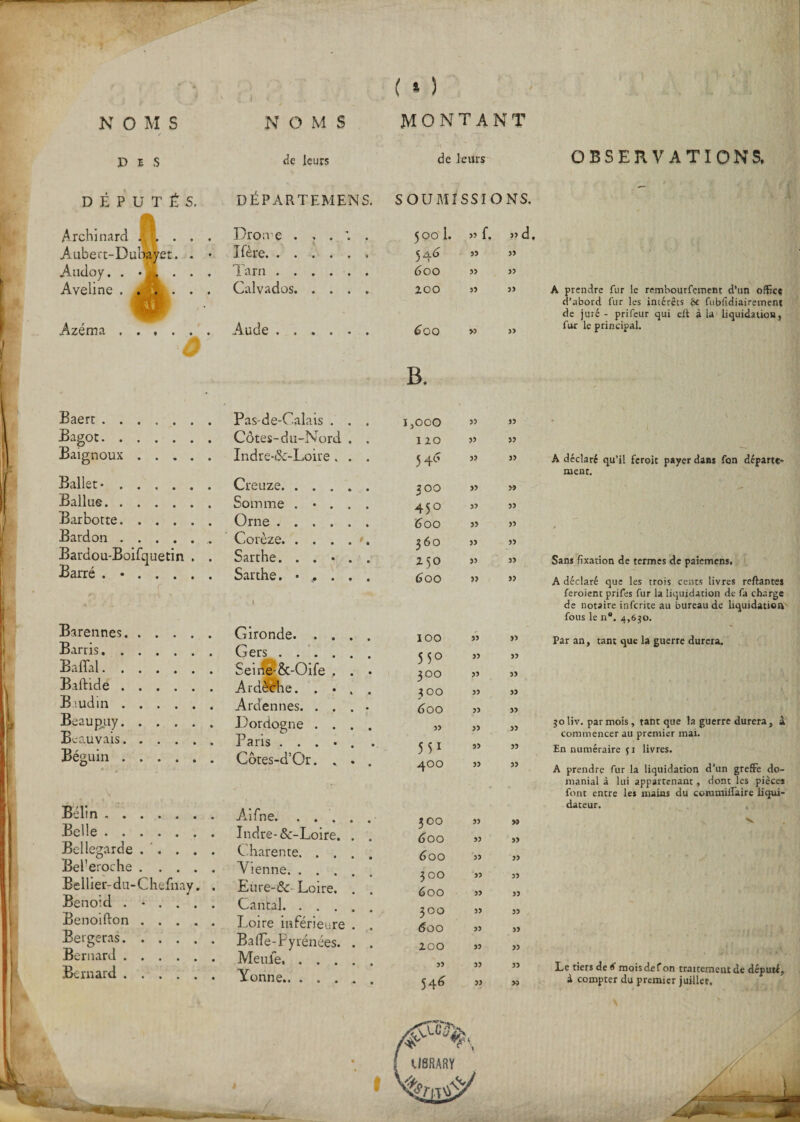 ( * ) NOMS DES DÉPUTÉS. Archinard Aubect-Dubayet. . Audoy. . Aveline . . . O Baert . . Bagot. . Baignoux Ballet- . Ballue. . Bar botte. Bardon . Bardou-Boifquetin Barré . • . . . I NOMS MONTANT de leurs de leurs OBSERVATIONS, DÉPARTEMENS. SOUMISSIONS. ' ' . .1 Dron e 5 00 1. »f. » d. Ifère.. 54^ 55 55 Tarn. 6 00 55 55 Calvados. 100 55 55 A prendre fur le remhourfement d’un office d’abord fur les intérêts ët fubfidiairement de juré - prifeur qui efl; à la liquidation, Aude. 600 B. &gt;5 55 fur le principal. Pas-de-Calais . . . 1,000 55 Côtes-du-Nord . . I zo 33 55 Indre-&amp;-Loire . . . 546 3? 55 A déclaré qu’il feroit payer dans fon départe¬ ment. Creuze. 300 55 y&gt; Somme . • . . . 45° 55 33 Orne. 600 55 55 / Corèze. 360 250 55 55 Sarthe. . . • . . » 55 Sans fixation de termes de paiemens. Sarthe. • , . . . 6 00 » 55 A déclaré que les trois cents livres reliantes Barennes. Barris. . Baffal. . Baftide . B.iudin . Beaup.uy. Beauvais. Béguin . Gironde. . Gers . . . Seine-&amp;-Oife Ardèche. . Ardennes. . Dordogne . Paris . . . Côtes-d’Or. Bëlin. Belle. Bellegarde . . . Bel'eroche . . . Bellier-du-Chefnay Benoid . • . . Benoifton . . . Bergeras. . . . Bernard .... Bernard .... Aifne. . . . Indre- &amp;-Loire. Charente. . . Vienne. . . . Eure-&amp;- Loire. Cantal. . . . Loire inférieure Bade-F y rénées. Meule, . . . Yonne. ioo 55° 300 300 600 55 551 400 300 600 6 00 300 600 300 600 100 55 546 55 55 55 55 55 55 55 55 55 55 55 55 55 55 55 55 55 55 55 55 55 55 55 55 55 55 55 55 55 55 55 55 55 55 55 » feroient prifes fur la liquidation de fa charge de notaire inferite au bureau de liquidation fous le n®. 4,630. Par an, tant que la guerre durera. 30 liv. par mois, tant que la guerre durera, à commencer au premier mai. En numéraire fi livres. A prendre fur la liquidation d'un greffe do¬ manial à lui appartenant, dont les pièces font entre les mains du commiffaire liqui¬ dateur. Le tiers de 4* mois de f on traitement de député, à compter du premier juillet. «SA