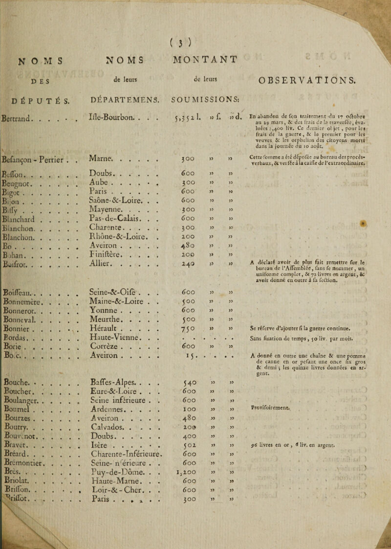 DES de leurs ( 3 ) de leurs DÉPUTÉS. DEPARTEMENT SOUMISSIONS; Bertrand. . . . • • Me-Bourbon. . . ♦ 5,3521. 33 f. d. Befançon - Perrier . • Marne. 300 >5 » Beffon. Doubs. 600 33 » Beugnot. Aube ..... 300 33 33 Bigot. Paris. 600 » » Bijou. Saône-&amp;-Loire. . 600 >3 » Biiiy. Mayenne. . . . 300 33 33 Blanchard .... • Pas-de-Calais. . 600 33 33 Bianchon. Charente. . . . 300 35 33 Blanchon. Rhône-ôc-Loire. 100 33 53 Bo. • Aveiron .... 480 >3 33 B )han. Finiftère. . . . 200 3> 33 Boifror. Allier. 240 )> » Boifîèau.. .... • Seine-iSc-Oifè . . 6 00 33 33 Bonnemère. . . . • Maine-&amp;-Loire . 500 33 33 Bonneror. • Yonnne .... 600 » >3 : Bonneval. • Meurthe. . . . 500 33 33 Bonnier ...... • Hérault .... 75° 33 33 Bordas. • Haute-Vienne. . • • • • • • Borie ...... • Corrèze .... 600 33 33 Bo.c. ...... • Aveiron .... 15 • • • • • Bouche. ..... • Baffes-Alpes. . . 540 33 33 Boucher. Eure-&amp;-Loire . . 600 33 33 Boulanger. •s Seine inférieure . 6 00 33 33 Bournel. Ardennes. . . - JO 0 33 33 Bourzes. Aveiron .... 480 33 33 Bourry. Calvados. . . . 200 >3 33 Bouv_not. Doubs. 400 33 33 Braver. Isère . . . . • 502 33 33 Bréard. C harente -Inférieure. 600 33 33 Brémontier. . . . • Seine- n'erieure . 600 33 33 Brès. Puy-de-Dôme. . 1.200 33 33 Bnoiat. Haure-Marne. . 600 33 j> Brillon. . . . • . • Loir-&amp;-Cher. . 600 33 33 Rriffot. x\ Paris . . . * . 0 0 <-r\ 33 33 OBSERVATIONS. En abandon de fon traitement du 17 oftobre au 29 mars, &amp; des frais de la traverféc, éva¬ luées 2,400 liv. Ce dernier ol jet , pour les frais de la guerre, &amp; le premier pour les veuves &amp; les orphelins des citoyens morts dans la journée du 10 août. Cette fomme a été dépofée au bureau des procès- verbaux, &amp; ver fée à la caille de l’extraordinaire. A déclaré avoir de plus fait remettre fur le bureau de PAlTemblée, fans fe nommer, un uniforme complet, &amp; 72 livres en argent, fie avoir donné en outre â fa feétion. Se réferve d’ajouter fi la guerre continue. Sans fixation de temps, 50 liv. par mois. A donné en outre une chaîne &amp; une pomme de canne en or pefant une once fix gros &amp; demi •, les quinze livres données en ar¬ gent. Provifoirement. $6 livres en or, « liv. en argent. X i x.