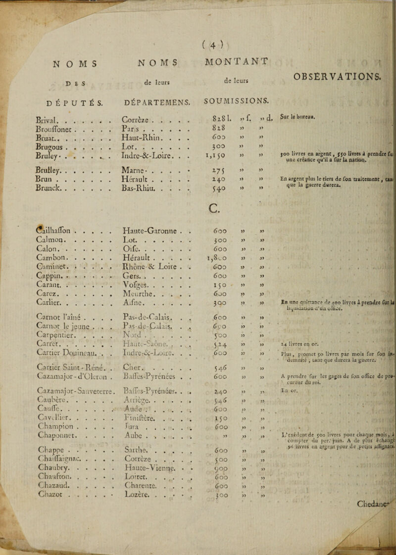 DES de leurs de leurs OBSERVATIONS. DÉPUTÉS. DÉPARTEMENS. SOUMISSIONS. Brival. Corrèze .... 828 1. d. Sur le bureau. Brouffonet. Paris. 828 » >3 Bruat. Hant-Rhin. . . 6 OD $3 33 Brugous . Lot. 300 33 >3 Bruley* . . . . ^ . Indre-&amp;-Loire. . 1,150 33 33 j 00 livres en argent, yjo livres à prendre fui une créance qu’il a fur la nation. Brulley. Marne* .... z7 5 33 y> Brun. Hérault .... 140 33 33 En argent plus le tiers de fon traitement, tani Brunck. Bas-Rhiu. . . . \ 54° 33 33 que la guerre durera. c. (îailhaffon. Haute-Garonne . 6 00 33 33 Cal mon. Lot. 3 00 33 33 Calon. ...... Oife. 600 33 33 • » r > Cambon. Hérault .... 1,8.0 >5 33 * '■ T AH C'a mi net. Rhône-&amp; Loire . 600 33 u * a • ♦ ‘1 t s ’ kWT Cappin. Gers. 600 33 >3 Carant. Vofges. 150 33 33 Carez. Meurthe. . . . 6 jo 33 13 Carlier. Aifne. 300 33 33 En une quittance de 400 liyres à prendre fur la liquidation a’un office. Carnot l’aîné .... Pas-de-Calais. . <300 33 33 Carnot le jeune . . . Pas-de-Calais. . 6 c 0 33 33 Carpentier. Nord. 5‘oo 33 33 ‘ Carrer. Haute-Saône. . . 524 33 33 14 livres en or. Cartier Domneau. . . Cartier Saint - Réné. . IndrerN-Loire. . dûO 33 33 Plus, promet 50 livres par mois fur fon in¬ demnité , tant que durera la guerre. Cher. 546 33 33 Cazamajor - d’Oleron . Baffes-Pyrénées . 600 33 33 A prendre fur les gages de fon office de pr« cureur du roi. Cazamajor- Sauveterre. Caubère. Baffes-Pyrénées. . 24O 33 33 En or. Arriège. 546 33 33 Cauffe. <5oo 33 33 Cavvllier. Finiftère. . . 150 33 33 Champion. <?oo >3 33 , • ’ ' ^ JI AV Chaponnet. Aube. 33 33 33 L’exédentde 500 livres pour chaque mois, à compter du per. juin. A de plus échangé Chappe ...... Sarthe. .... 600 33 33 96 livres en argent pour de petits affignacs. Chaiffaignac. Corrèze .... 500 33 33 Chaubry. Haute-Vienne. • 900 33 33 * • 4 • 9 * % • S ./>»--• \ \ Un» Chanfton. . . . » . Lo’ret. . ... . 600 33 33 ** • ...... Chazaud. Charente. . . . 600 33 33 Chazor.• Lozère. . . « • 300 33 33 Chedane*