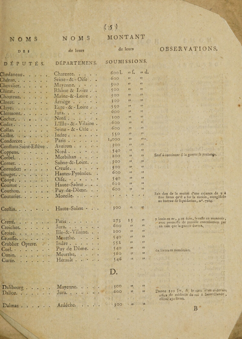 D E î 4 DÉPUTÉS. Chedaneau. . . . Chéron. Chevalier. Cliirat. Chouteau. .... Clozer.• Claye. Clermont. Cocher. Codet. Collas. Collet. Condorcet .... Conftans Saint-Ehève Coppens. . • . . Corbel. . . . • . Cornet. ..... Cornudet: # . . . Couget. Coupé. Courtot. Couthon. Couturier. Creftin. . . . • . Cretté. . .• . . . Croichet. Croizé. Crouffe. Crublier Optere. . Cuel. •. Cunin.. Curée. . . . . . Dalibourg. Dalloz.. Dalmas . . . . . . de leurs DÉPARTEMENS. Charente. . . . Seine - ôc - Oife . Mayenne. . • . Rhône &amp; Loire . Ma ine-&amp;-Loire . * Arriège . . . • Eure - ôc - Loire . Jura. Nord. Lille - &amp; - Vilaine Seine - Sc- Ode . Indre. Paris. Aveiron .... Nord . . . • • Morbihan . . . Saône-&amp;-Loire. . Creufe. Hautes-Pyrénées. Oife. ..... Haute-Saône . . Puy de-Dôme. . Mozelle. . . Haute-Saône • . Paris. Jura. Ille-&amp;-Vilaine. . Meiirthe. - . • Indre. Puy de Dôme. . Meurthe, . . . Hérault . . • . Mayenne. . . . • J tira. Ardèche. . . . • lv > / MONTANT de leurs SOUMISSIONS. 600 1. 55 f. » CÎ 600 55 33 0 0 55 33 500 » 33 3 00 55 3> 3 00 55 33 550 35 33 6 00 55 » 100 55 33 600 35 33 6 00 35 33 55° 35 33 1,000 35 33- 300 35 33 540 35 » 200 55 33 3°o 55 33 300 53 33 6 00 33 33 540 33 33 610 33 33 Go 0 33 33 • • • • • • 300 33 33 275 M 33 600 33 33 100 33 33 540 33 35 5 5* 33 33 54° >3 33 560 33 >3 5 46 33 >3 D. 3 OO 33 >3 600 33 33 O 0 ♦<\ 31 OBSERVATIONS. V Sauf à-continuer S la guerre fe prolonge, Fait don de la moitié d’une créance de 7 à 800 livres qu’il a fur la nation, enregiftrêc au bureau de liquidation, n4. 7^14. 7 louis en or , 4 en écus, 1 e relie en monnoie , avec promeffe de pareille contribution par an tant que la guerre durera.. 60 livres en numéraire. yjonne Ijo h’v. fr le-tiers d’un ci-devant office de médecin du roi à Saint Claude , efiiiné jo livres. B
