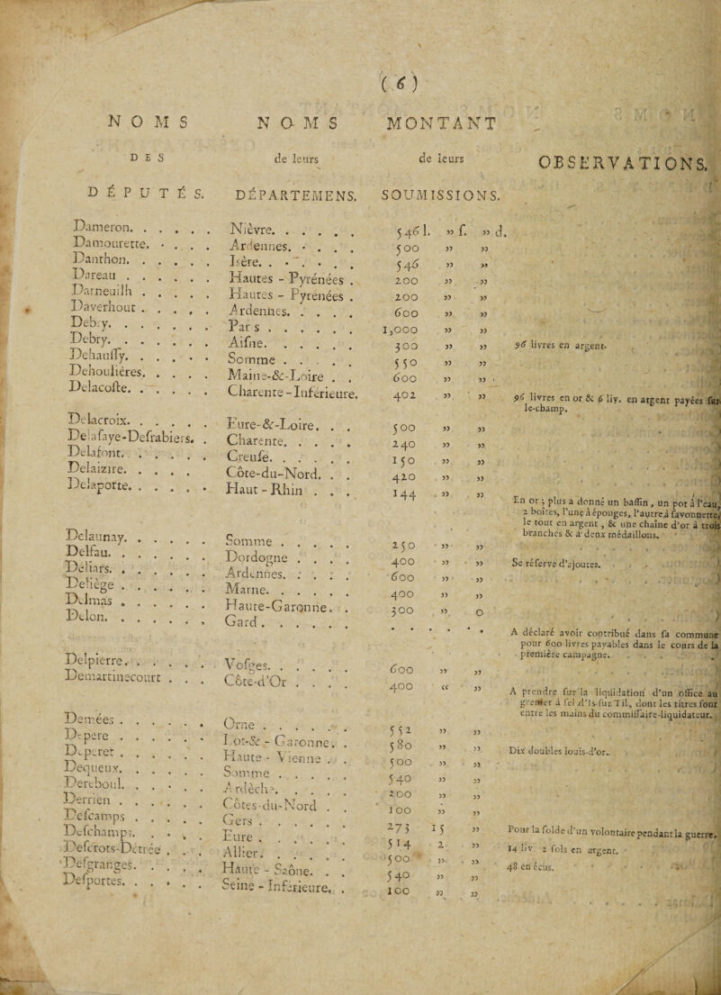 DES DÉPUTÉS. Dameron. . . Damourette. • Danthon. . . Dur eau . . . .Darneuilh . . Dayerhout . . Debry. . . . Debry. . . . Dehaulïy. . . Dehoulières. . Delacofte. . . Delacroix. . Dchfont. . Delaizire. . Delaporte. . Delaunay. Delfau. . Déliars. . De'iège Delmas Delon. Del pierre, Demées . Drpere . Dwptret . Dequ ueux. Dereboul. Dernen . Defcamps Defc nam j Defgranges. Défi portes. de leurs DÉPARTEMENS. Nièvre. .... Ardennes. • . . Isère. . • '. • . Hautes - Pyrénées Hautes - Pyrénées Ardennes. . . Par s ... . Aifne. . . . Somme . . . Maine-&amp;-Loire Charente - Inférieure. • • • • Eure-&amp;ALoire. . frabiers. . Charente. . . Creule. • • • Côte-du-Nord. . • • » • Haut - Rhin . . Somme .... Dordogne . . . . * • • • Ardennes. : . Marne. * • • • Haute-Garonne. . • • • * Gard. * » ♦ • Vofges. lire . . . Côte-d’Or . . . . Orne. Lot-&amp; - Garonne. Haute - Vienne . . Somme . . Ardèche. . . Côtes-du-Nord Gers. • # V Eure . . *éc . . Allier. . Haute - Saône. . Seine - Inférieure. . ( 6) ■ O ' r ‘ p v.r • dï ■. de leurs SOUMISSIONS. OBSERVATIONS, 54&lt;H. »f. 55 d O O 53 33 5 -N 55 &gt;9 zoo 55 33 zoo 55 33 6 00 55 35 1,000 55 33 300 55 33 550 55 33 60 0 55 33 • 402 55 33 500 55 33 240 55 33 150 55 35 420 55 33 ï44 55 33 250 55 33 400 55 &gt;3 600 55 33 400 55 33 300 55 O 96 livres eu argent. 96 livres en or 8c 6 liy. en argent payées fur le-cbamp. En or j plus a donné un baflin, un pot à l’eau 2 boîtes, l’unç à éponges, l’autre à favonnerte le tout en argent, &amp; une chaîne d’or à troi branches 8c à deux médaillons. i. J Se réferve d’ajouter. A déclaré avoir contribué dans fa comme pour 600 livres payables dans le cours de première campagne. &lt;j 00 33 33 ** • • 4 400 CC 33 A prendre fur la liquidation d’ grenier à fel d’is-fur Til, dont entre les mains du commiifaire- 5N 33 33 5 80 33 53 Dix doubles louis-d’or. 5 00 33 33 540 33 33 100 33 33 100 33 33 275 15 33 P°ur la folde d’un volontaire pend, 514 2 53 la Iiv. 2 fols en argenr. 500 ’ 33 • 33 48 en ccus. 540 33 33 ICO 33 33