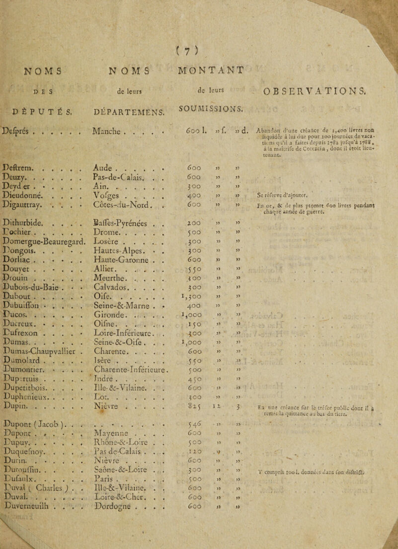 NOMS NOMS DES de leurs DÉPUTÉS. DÉPARTEMENS. Defprés. MW, X / Manche . . . . • Deftrem. Aude.• Deuzy.. Pas-de-Calais. . . Deyd er . • . , . Ain. Dieudonné. . . . Vofges. Digauttray. . . . Côtes-du-Nord. Dithurbide. . . . Baffes-Pyrénées . . Tochier. Drome. Domergue-Beauregard. Losère. Dongois. . . &gt; • Hautes-Alpes. • . Dorliac . . • • . Haute-Garonne . . Douyet . . • . . Allier. Drouin. Meurthe. Dubois-du-Baie . « Calvados. Dubout. Oife. Dubuiffon • . . . Seine-&amp;-Marne . • Ducos. Gironde. Ducreux. • . . . Oifne.. Dufrexon .... Loire-Inférieure. . Dumas. . . • • . Seine-&amp;-Oife . . . Dumas-Chaupvaüier Charente. Dumolard .... 1 sève. Dumontier. * . . Charente-Inférieure Dup.rtuis .... Indre . Dupetitbois. . . . Ille- &amp;- Vilaine. . . Duphenieux. . . . Tôt. Dupin. Nièvre. Dupont ( Jacob ). . • • • » « * Dupont . * . • • Mayenne . . . . Dupuy. . . • . . Rhône-&amp;-Loire . . Duquefnoy. . . . Pas de-Calais . . . Durin. . . . . . Nièvre. Duroufiin. . . Saône-&amp;-Loire . . Dufaulx. Paris. l'uval { Charles ) . Ille-&amp;-Vitaine. . . Duval. Loire-&amp;-Cher. . . Duverneuilh . . . Dordogne . . . . M:r: \ X. MONTANT cîç leurs OBSERVATIONS. SOUMISSIONS. 6 oo 1. 55 d. Abandon d’une créance de 1,400 livres non liquidée à lui due pour 200 journées de vaca¬ tions qu’il a faites depuis 1782 jufqu’à 1788 , à la maîxrife de Çotepria, donc il étoit lieu¬ tenant. 6 oo 33 » 4 oo 33 35 300 5) 35 400 5&gt; 33 Se rcfervc d’ajouter. 4 00 55 ?&gt; Fn or, &amp;: de plus ptomet 600 livres pendant chaque année de guerre. zoo 55 &gt;5 5 00 55 35 300 35 33 300 35 35 600 55 53 55° 35 35 . - ■ 1  / j_ _* « * t # ' 6 » ■ ,ir •? 00 55 &gt;5 . ♦ • O » V t V. 300 55 53 M°° 55 33 0 0 4* 55 35 1,000 33 33 ’ 1 Lia . . • • * t ' * • *. ‘ _ 150 35 33 ’ * t ’#. Jl .1» • v  • » ; r . 300 55 33 • &lt;v; ' i ! . « ». * „ , ! 1,000 35 33 600 33 35 550 33 53 t 0 0 Vrv 33 35 4)0 33 33 4 00 33 33 ' ' ' a 1 i 300 33 33 823 I 1 5 y En une créance fur le tréfor public dont il s remis la quittance au bas du titre. 544 33 33 * t / • 4oo 33 33 0 0 V.-N 33 33 120 33 . , . rr • ’ : 4co 33 33 0 0 33 33 Y compris 1001. données dans fon diftri£L &lt;;oo &gt;5 33 600 33 33 4oo 33 33 4oo 35 35