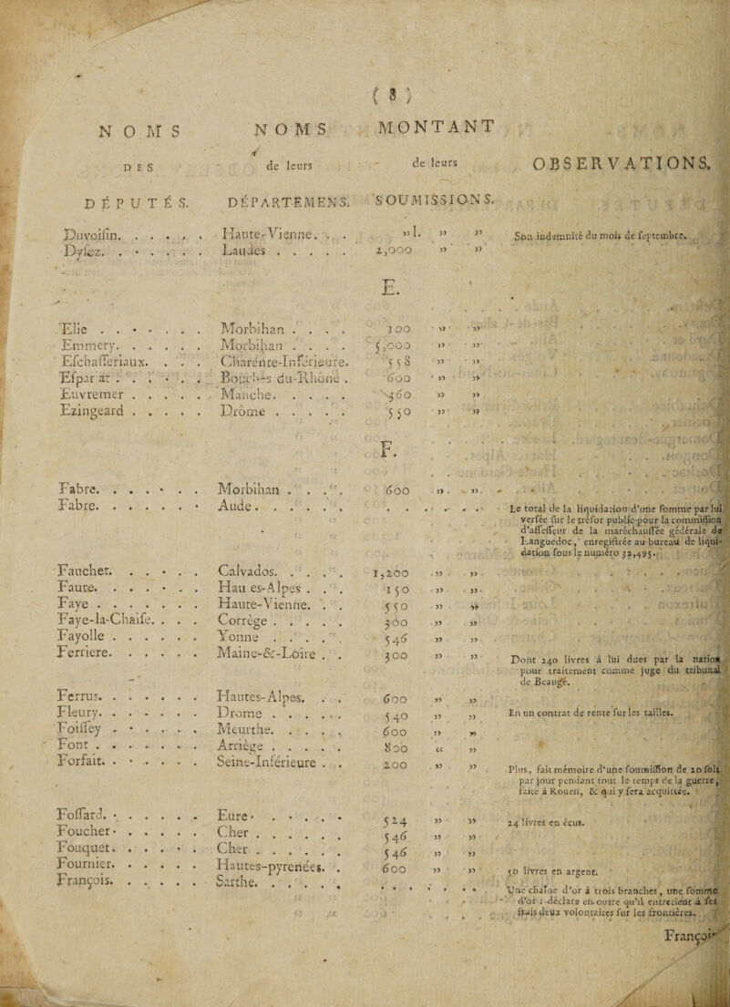 DES DÉPUTÉS. jpuvoifîn. Dylbz. 'Elie . . - - . Emmery. . . . Efchafieriaux. . Etpàrar . . . • Euvremer . . . Ezingeard . . . O Fabre. . . . • . . Fabre.• Faucher. . . Faure. . . . Faye .... Faye-la-Chaife. Fayolle . . . Ferriere. . . Fcrrus. Fleury. Foilfey Four . Forfait. FofTard. • Foucher • Fouquet. Fournier. François. de leurs DEPARTE ME NS. Haute- Vienne. Laudes . . . Morbihc /JorDJhan .... Morbihan .... C haré n te-I n fer jeu re. Bouc!-s du-ilhcne . Manche. Drôme. Morbihan . Aude. . . c&lt; Calvados. . . Hau es-A lpes . Haute-Vienne. Corrège . . . Yonne . . . Maine-cc-Loire Liantes-Alpes. Drome . . . Meurthe. . . Arriège . . . Seine-Inférieure Eure* . • . Cher .... Cher .... Hautes-pyrenées S arche. . . . t 8 ) MONTANT de leurs / * SOUMISSIONS. OBSERVATIONS, y&gt; 1. v E. I oo 5,000 558 doo N do 5 5° O F. doo i5zoo 15 o 5 5° 500 54 fi 300 doo 540 Çoo 800 zoo 5*4 5 4d 54d dOQ 13 33 33 33 &gt;3 33 33 33 53 33 33 33 33 33 CC 33 33 33 33 33 Son indemnité du mois de feptçmbrc* ZjOOO » r&gt; 33 3? 33 33 33 3? ,. Y*- » O '• -?« * «rjU '  r\ . '3. -n: , ’.;.u r&gt; 4 V , Le total de la liquidation d’une femme par lui verfée fur le trefer publk-pour lacommiflîon d’affelfeur de la maréchauffee gédérale da Languedoc, enregifeée au bureau de liqui¬ dation fous le numéro 32,495. 55 55 • 5* 35 33 55 , no'xo tic Dont 240 livres à lui dues par la nation pour traitement comme juge du tribunal de Beauté. 35 55 59 55 » En nn contrat de rente furies tailles. Plus, faitmémoire d’une foumifîton de îofoht par jour pendant tout le temps delà guerre, faite à Rouen, &amp;: qui y fera acquittée. 55 55 55 55 24 livres en écus. 50 livres en argent. f • • Une chaîne d’or à trois branches, une femme d’or : déclare eaoutre qtt’il entretient à fei liais deux volontaires fur les frontières. Franc 0&gt;'