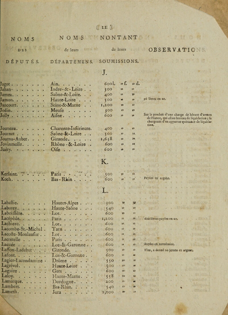 DïS de leurs de leurs OBSERVATIONS, DÉPUTÉS. DÉPARTEMENT SOUMISSIONS. J. Jagot . Ain. G ool. »f. » d. A Jahan ....... Indre-ôc- Loire . . 300 »> » lames. Saône-&:-Loire. . . 400 33 V» lamon. ...... Haute-Loire . . . 500 » 33 96 livres en or. Jaucourt. .. . . . . Seine-&-Mame . . 1,200 » » Jodin. Meufe. 300 »> Jolly. Aifne. G 00 » >» Sur le produit d’une charge de héraut d’armes de France, qui eftau bureau de liquidation ; fc chargeant d’en apporter quittance de liquida.. Jouneau. Charente-Inférieure. 400 » » non. Journet. Saône-Sc-Loire . . 500 33 » Journu-Auber.... Gironde. 1,638 » T> Jovinmolle. . . . • Rhône - 6c-Loire . 600 » Jî Juéry. Oife. G 00 •» » Kerfaint. T ■ 7 77 Paris • . Tt . 500 4 13 3> Koch.* Bas-Rhin .... 600 t • *3 1, • . • » 33 Payées en argent. • . - A . » * ‘ ■ L. * * * ■ « V'NJ» 7 . -A. * • • .» * * A b 7 L: s Labaftie. Hautes-Alpes . . . O O t*~ * /D w « « » , f3 . .(> v • . Laborey. Haute-Saône . . . 54° » » • • ■: VN Laboilhère. Lot. * . . * 9 • 600 » 33 Lacépède. Paris. 1,200 33 ■ 600 livres payées en or. Lachieze. Lot. G 00 » \, Lacombe-St.-Michsl . Tarn. G 00 » 33 e • . V '• » * » Lacofte-Monlaufur . . Lot. 6 00 33 33 Lacretelle . . • . . Paris.. 600 33 33 Lacuée . Lot-St-Garonne. . Goo î» 33 Payées en numéraire. LafFon-Ladebat . . . Gironde. soo >3 33 Plus, a donné io jetons en arge*t, Lafont. Lot-ôc-Garonne . . G 00 33 « Lagier-Lacondamine • Drôme. 55° s? >0 Lagrévol. Haute-Loire . . . 300 33 3* Laguire. Gers. 600 33 » Laloy. ... ... Haute-Marne. . . 553 » 33 Lamarque. Dordogne.... 200 33 » Lambert. Bas-Rhin. . . * . 540 33 79 A Lameth. Jura .. 1,000 33 33 4 - S ' . IBÉL ; ' -