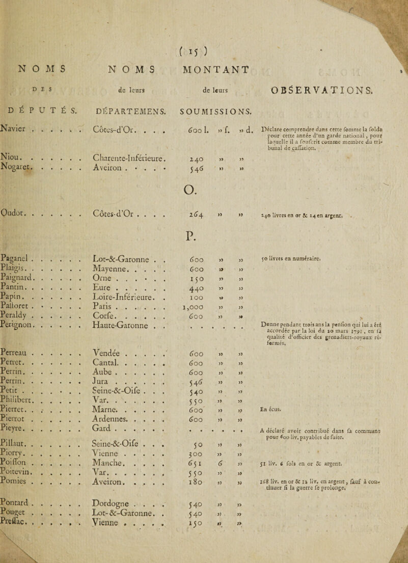 i c 15 ) D E s de leurs de leurs OBSERVATIONS. D É P U TÉS. DÉPARTEMENS. SOUMISSIONS. Navier . • • * V « Côtes-d’Or. . . . 600 1. » f. 33 d. Déclare comprendre dans cetre Tomme la folde pour cetce année d’un garde national, pour laquelle il a foufcrit comme membre du tri¬ bunal de cafTation. Niou. Charente-Inférieure. 240 33 33 Nogaret. Aveiron . • . . • 546 O. >5 >5 Oudot. . Côtes-d’Or .... 164 P. » 33 140 livres en or 5c 14 en argent. Paganel . Lot-&-Garonne . . 6 00 » 33 50 livres en numéraire. Plaigis. . Mayenne. 600 a 33 / * * Paignard. Orne ...... 150 33 33 Pantin. . Eure. 440 33 33 Papin. . Loire-Inférieure. . 100 \9 33 Paüoret . • • • • • Paris. 1,000 33 33 Peraldy . Corfe. 600 33 3# Pengnon. Haute-Garonne . . • • • • • • D®nne pendant trois ans la pendon qui lui a été accordée par la loi du 10 mars 17^1 , en Ta qualité d'officier des grenadiers-royaux re¬ fermés. Perreau . Vendée.' 6 00 33 33 Perret. . Cantal. 600 33 33 Perrin. . Aube. 600 33 33 Perrin. . J ura. 546 33 33 Petit . . Seine-&-Oife . . . 54° 33 33 Philibert. Var. 5 5° 33 33 Pierret. . - Marne. 6 00 33 j; En écus. Pierrot . Ardennes. 600 Jï » -, Pieyre. . Gard. A déclaré avoir contribué dans fa commune pour tfoo liv. payables de fuice. Pillaut. . Seine-&-Üife . . . 5° 3 J 33 Piorry. . Vienne. ÎOO 33 33 ' » . • » 1 Poiffon . Manche. 651 d 33 51 liv. 6 fols en or 5c argent. Poitevin. Var. 5 5° 33 » Pomies . Aveiron. . , . . 180 3? jj 168 liv. en or 6c ia liv. en argent, fauf à con¬ tinuer fi la guerre fc prolonge. Pontard . • • • • Dordogne .... 540 33 jj Pouget . • • • • Lot- &-Garonne. . 540 33 33 Preflac. , • • 9 • Vienne ..... 150 » j>
