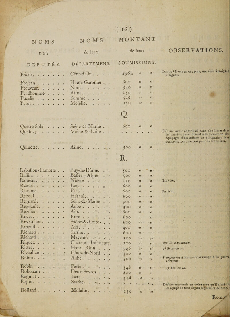 NOMS NOMS montant DES de leurs de leurs DÉPUTÉS. DÉPARTEMENT. SOUMISSIONS. Prieur. Côte-d’Or ..... 290I. 33 >3 Projean. Plaute Garonne . . 6 00 3> 33 Prouveur. Nord. 540 33 » Prudhomme . . . • A ifne. 150 33 33 Puce lie. Somme. 54 6 33 >3 Pvroc. Mofelie. 150 33 3t Q- Quatre-Sols . . . Seine-dc-Marne . . 600 33 33 Quefnay. Maine-de-Loire . . Quinette. Aifne. 3 00 33 >1 / R. RabufTon-Lamotte . Puy-de-Dôme. . . 0 0 33 « Rafhn ...... Baffes-Alpes . • 500 33 3.3 Rameau. . , . . Nièvre. 12© 33 33 Ramel. Lot» • • • • ^ • <300 35 33 Ramond. Paris. <300 33 33 Reboul ..... Hérault. <300 >3 33 Regnard. Seinc-&amp;-Marne . . 3 00 33 33 Régnault. .... Aube ...... 300 33 33 Regnier. Ain.• <3 00 33 33 Rever. Eure. <300 33 33 Reverchon. . . . Saône-d:-Loire • , 600 33 33 Riboud . Ain. 400 33 33 Richard. Sarthe. 600 33 33 Richard. Mayenne • . . . . 300 33 33 Riquet. Charente-Inférieure. 200 33 33 Ritter. Haut-Rhin . . 7 46 >3 33 Rivoallan .... Côtes-du-Nord . ;oo 33 33 Robin. Aube. 300 33 >9 Robin...... Paris. 54S 33 33 Robouam .... Deux-Sèvres . . . 200 33 33 Rogniat. Isère ...... 546 33 33 Rojou. Sarthe. . .... « • • • * • Rolland ..... • Mofelie. 150 33 33 OBSERVATIONS. Dont 96 livres en or; plus, une épce à poignée d’argent. Déclare avoir contribué pour 600 livres dans les derniers jours d’avril à la formation des équipages d’un officier de volontaires Tant aucune fortune partant pour les frontières. En écws. En éçus. 100 livres en argent. 96 livres en or. S’engageant à donner davantage fi la guerr* continue. 48 liv. en or. I :;rm Déclare entretenir un volontaire qu’il a habillé fie équipé de tout depuis le premier oélobre. Rornp^