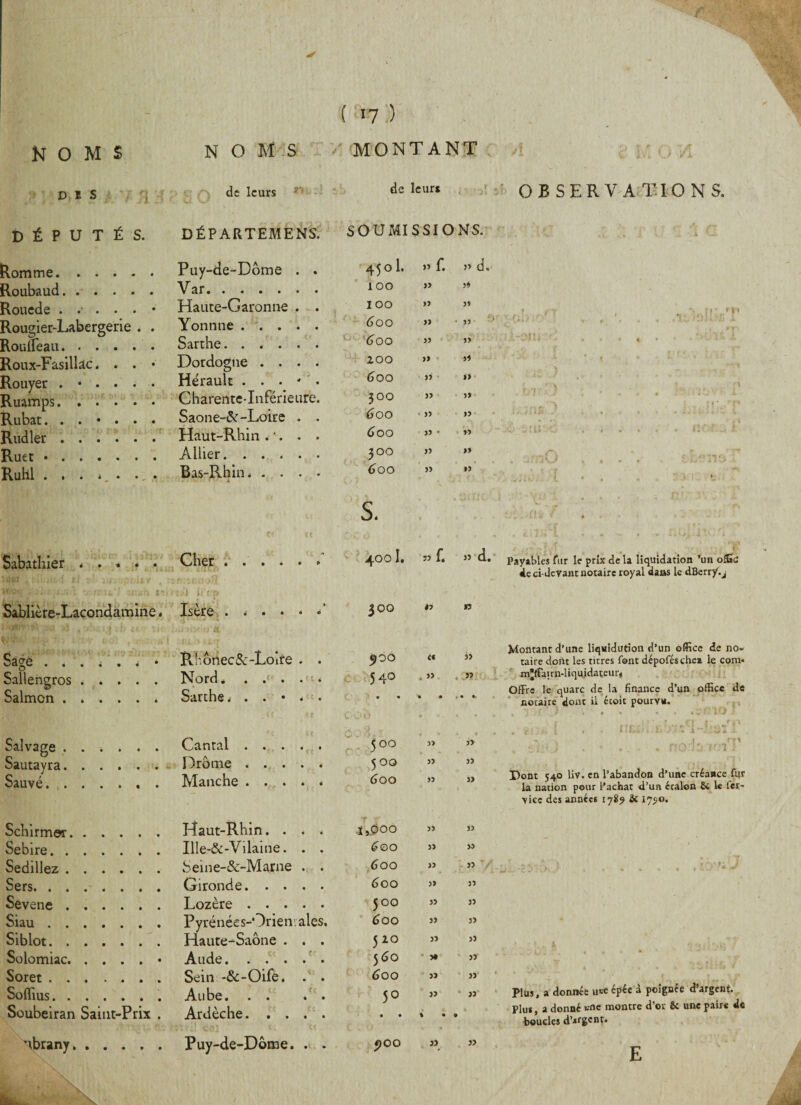 DeS de leurs » de leur. O E S E R V A T I O N S. P U T É S. DÉPARTEMENT SOUMISSIONS. Rom me. Puy-de-Dôme . . Roubaud. . . . - . Var. Rouede Haute-Garonne . . Rougier-Labergerie . . Yonnne . Rouifeau.. Sarthe...... Roux-Fasillac. . . » Dordogne . . . . Rouyer Hérault . . • ' • Ruamps. ..... Charente-Inférieure. Rubat....... Saone-Sr -Loire . . Rudler. Haut-Rhin . ’. . . Ruet .. Ailier. . . . . . Ruhl . . . j . . . Bas-Rhin. . . . . ■ , KJ . r - i> (ï Sabatliier ..... Cher . ... . . H!Ov . , : _« ‘ v t: Sablière-Lacondamine. >*î >3 ‘jf; i J [■, g; • K Isère . . • • * • ’ Sage • Rhonec&-Loîfe . . Sallengros ..... Nord.i Salmon ...... Sarthe Salvage ...... Cantal . . . . . Sautayra. Drôme . . . . . Sauvé. Manche . . . . * Schirmer. Haut-Rhin.... Sebire. Ille-&-Vilaine. . . Sedillez. beme-&-Marne . . Sers. ....... Gironde. Sevene . Lozere • • • • • Siau. Pyrénées-Orien aies Siblot. Haute-Saône . . . Solomiac.• Aude. Soret. Sein -&-Oife. . . Soflius.. Aube. . . . . Soubeiran Saint-Prix . Ardèche. ubrany. Puy-de-Dôme. . . 45 o 1. 33 f. » d. 1 oo >3 53 I oo >3 33 , _ ~ r • • * »-> 6 oo 33 •33 * / <| •• , \ . f* f 6oo >3 33 r > # » ; ' f * t • 4 * * ■ 9 *» *- zoo » 35 * t * * 1 6oo 33 » 300 33 3> • ’ ■■ s ' H*. A'p 6 00 » 33 600 3? * 33 • . . • . . nofQi 300 33 >3 /*■ « r T 600 • . . ; t j| *, • • • 4 -t 33 33 * t *'f c '.v•4'îîüyi. t « . « > ■ A 3. * ... - . • 0 0 ” f* « d. Payables fur le prix de la liquidation ’un of£c de ci-deyant notaire royal dans le dBerry.j 300 #3 » ^OO Cf Montant d’une liqvidution d’un office de no¬ taire dont les titres font dépofésche» le corn- 54° t 53 » mjffairn-liquidateur* • -• • • > • Offre le quarc de la finance d’un office de notaire dont il étoit poury*. ■ ' ) . . - - . .--f:-10 • • • 0 0 33 ir „ . tli' J . * . . r?o.b 101T C\ O O O O 33 33 33 » Dont 540 liv. en l’abandon d’une créance fur la nation pour l’achat d’un écalon Si le fer- yice des années 1789 & 17^0. 1,000 33 33 600 » 33 600 33 33 -£ j - _*• t « » • • • XO 6 00 33 31 500 33 33 600 33 33 5 10 33 33 560 * 3t 33 4 , . e * * 600 33 33 Plus, a donnée u*e épée à poignée d’argent. 5° 33 * 33 Plus a donné vne montre d’or & une paire de • • \ • • boudes d’.fgent* <JOO 33 33 E