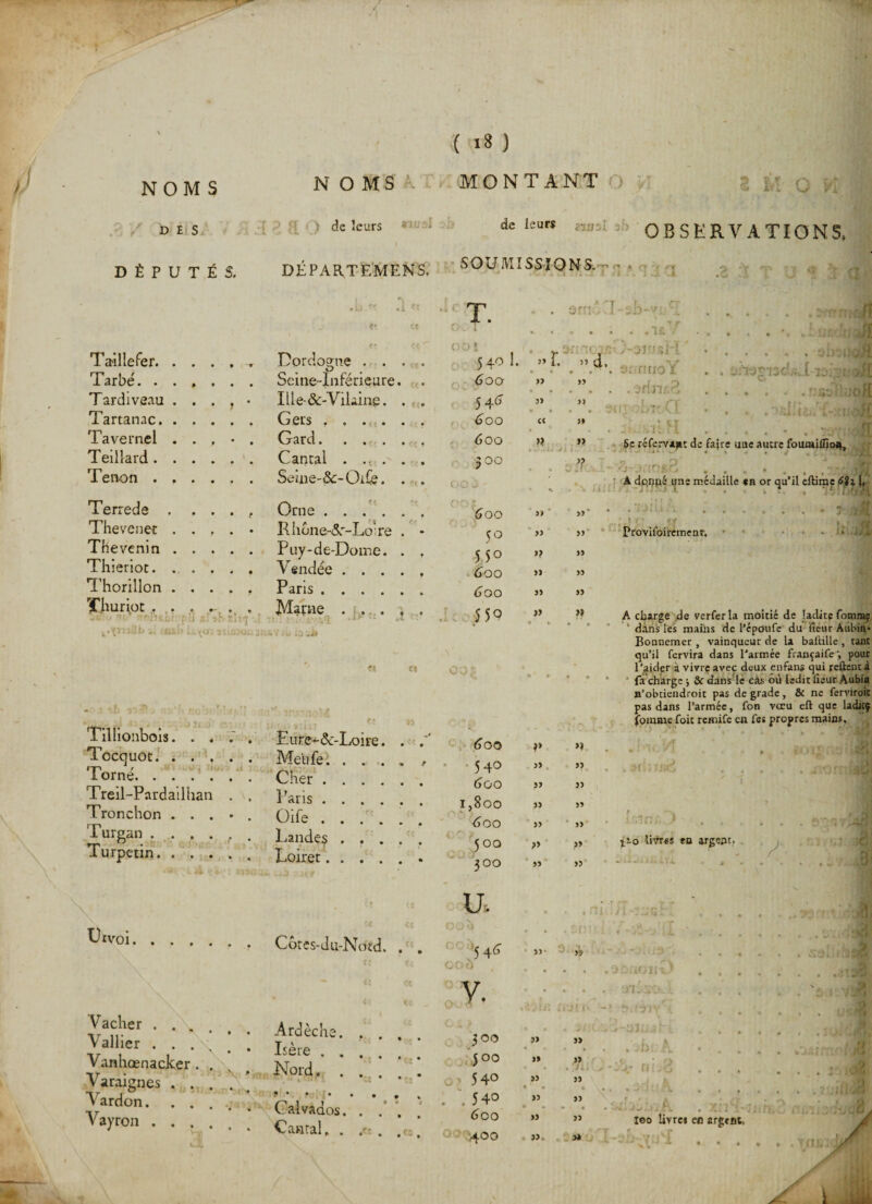 NOMS NOMS À des de îeurs DÉPUTÉS. DÉPARTEMENS. TailleFer. Tarbë. . Tardiveau Tartanac. Tavernel Teilkrd. Tenon . Terrede Thevenet Thevenin Thieriot. Thorillon ïjhuriot , Dordogne . . Seine ^-Inférieure. Ille-&amp;-ViLine. Gers .... Gard. ... Canrai . .t . Seine-Ode. *1 . \*s. aitü'jt Orne .... Rhdne-R'-Lore Puy-de-Doine. Vendée . . . Paris .... Marne . . i V ni « c» Tilîionbois. . . ; Tocquot. .... — Torné Treil-Pardailhan . Tronchon . . . • Turgan .... . Turpetin. Eure-dc-Loire Meufe. Cher . Paris . Üife . Landes Loiret. ( >8 ) MONTANT U rvoi. Cotes-du-Nard. . . Vacher . . „ Vallier . . . Vanhœnacker . Varaignes . . Vardon. . . Vayron . . . \ Ardèche. . . . . Isère ...... Nord. • * t • ♦ • . • • Calvados. . • • Canrai, . / de leu OBSERVATIONS. SOUMISSIONS-t.’ • ■ , a -, , T. a '~t r , orn ,-P sb-yu . . ; . .tC oo oo oc 5 4° k 600 546 <300 600 500 5» 1. îi d. f ( . oc 600 5° 55o 600 60 O 550 60 O 540 6oo 1,800 Aoo 5 00 U J ü 300 000 U-. 5 4^ V. • • 4 300 500 540 540 600 400 • • >3 » î) 33 >? 33 33 33 ?» >3 jj 3) 33 >> 53 3> JJ 33 • * • 33 33 33 •nnoY . . e-noner .. I 10I} edneS . . .h . .f.'sdl 33 33 • • • c< J» >> » Se réfervant de faite une autre foumilïïojt. ■ ' • • «■ * « »... .J JSJË. A donné une médaille «n or qu’il eftime 6ii |. : —I -, i ,-ÔVi „ • • . . . . . • ',1 P f f j> Provifoircmenr. . h j> » » » A charge de verferla moitié de ladite fomraç dans les mains de l’époufe du ïîeur Aubin- Bonnemer , vainqueur de la baftille , tant qu’il fervira dans l’armée françaife’, pour l’aider à vivre avec deux enfans qui reûeut à fa charge ; &amp; dans Iè cas où ledit iîeur Aubin n’obtiendroit pas dégradé, &amp; ne ferviroic pas dans l’armée, fon vœu eft que laditç fournie foit reniife en fes propres mains. »î j? j) JJ JJ J> JJ x’-o livres en argent. / >? 1 ^ 511 33 . .h. k 33 * s 33 33 33 3* I©o livre» en argent • • • • ',lÂ V Æ
