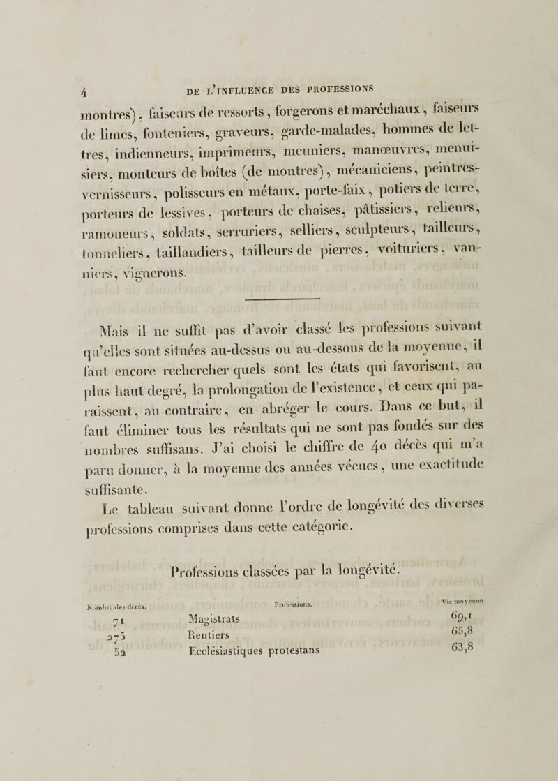 montres) , faiseurs de ressorts, forgerons et maréchaux, faiseurs de limes, fonteniers, graveurs, garde-malades, hommes de let¬ tres, indienneurs, imprimeurs, meuniers, manœuvres, menui¬ siers, monteurs déboîtés (de montres), mécaniciens, peinties- vernisseurs, polisseurs en métaux, porte-faix, potiers de terre, porteurs de lessives, porteurs de chaises, pâtissiers, relieuis, ramoneurs, soldats, serruriers, selliers, sculpteurs, tailleurs, tonneliers, taillandiers, tailleurs de pierres, voituriers, van¬ niers, vignerons. Mais il ne suffit pas d’avoir classé les professions suivant qu’elles sont situées au-dessus ou au-dessous de la moyenne, il faut encore rechercher quels sont les états qui favorisent, au plus liant degré, la prolongation de l’existence, et ceux qui pa¬ raissent, au contraire, en abréger le cours. Dans ce but, il faut éliminer tous les résultats qui ne sont pas fondés sur des nombres suffis ans. J’ai choisi le chiffre de 4° décès qui m a paru donner, à la moyenne des années vécues, une exactitude suffisante. Le tableau suivant donne l’ordre de longévité des diverses professions comprises dans cette categorie. Professions classées par la longévité. K .mlir, des décès. Professions. 71 Magistrats 2j5 Rentiers 5a Ecclésiastiques protestans Vie moyenne 6c»1 65.8 63.8