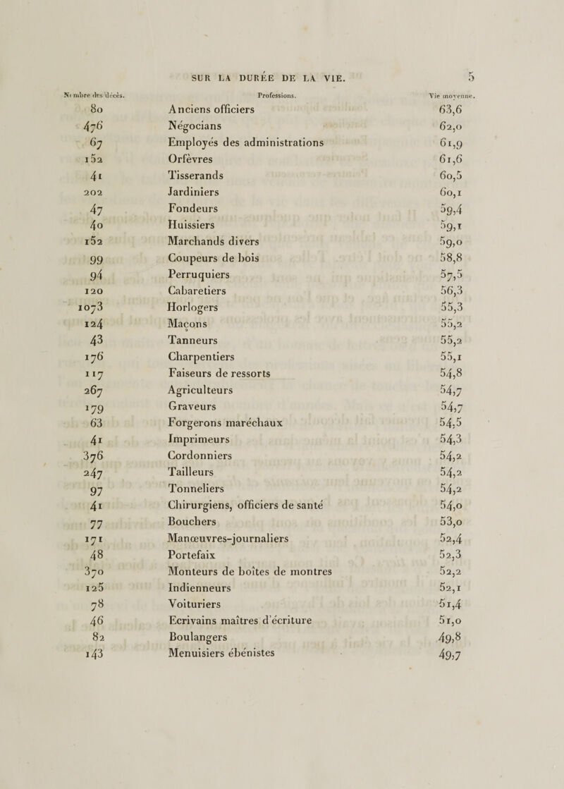 mbre &lt;lcs décès. Professions. Vie moyenne 8o Anciens officiers 63,6 476 Négocians 62,0 67 Employés des administrations 61,9 15a Orfèvres 61,6 4i Tisserands 6o,5 202 Jardiniers 60,1 47 Fondeurs 59&gt;4 40 Huissiers 59&gt;i i52 Marchands divers 59,0 99 Coupeurs de bois 58,8 94 Perruquiers 07,5 120 Cabaretiers 56,3 1073 Horlogers 55,3 124 Maçons 0 55,2 43 Tanneurs 55,2 176 Charpentiers 55,i 117 Faiseurs de ressorts 54,8 267 Agriculteurs 54,7 *79 Graveurs 54,7 63 Forgerons maréchaux 54,5 4i Imprimeurs 54,3 376 Cordonniers 54,2 247 Tailleurs 54,2 97 Tonneliers 54,2 41 Chirurgiens, officiers de santé 54,o 77 Bouchers 53,o 171 Manœuvres-journaliers 5a,4 48 Portefaix 5a,3 370 Monteurs de boîtes de montres 52,2 125 Indienneurs 52,1 78 Voituriers 5i,4 46 Ecrivains maîtres d’écriture 5i,o 82 Boulangers 49,:8 i43 Menuisiers ébénistes 49)7